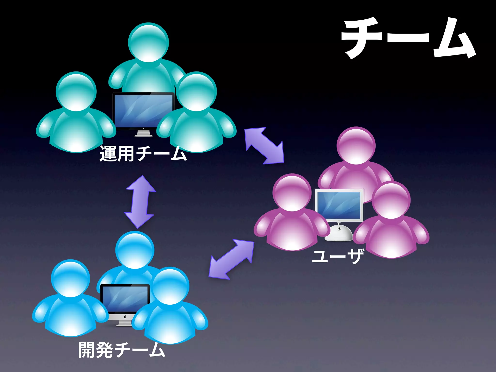 チーム

 運用チーム




         ユーザ




開発チーム
 
