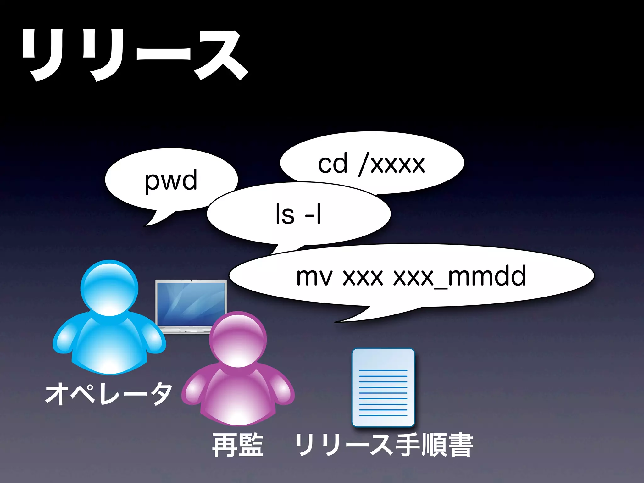 リリース
                  cd /xxxx
   pwd
              ls -l

                mv xxx xxx_mmdd



オペレータ
         再監    リリース手順書
 