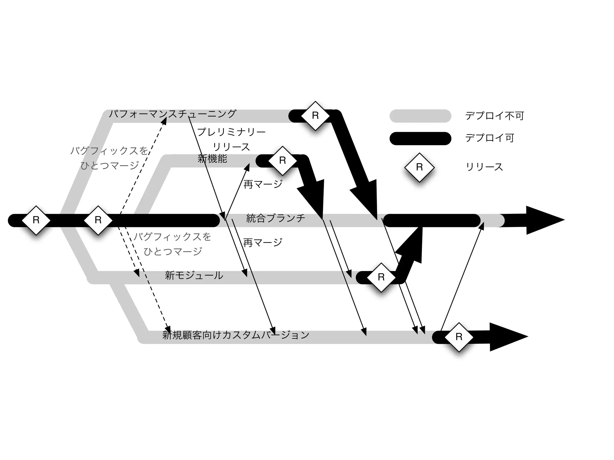 パフォーマンスチューニング            R               デプロイ不可
                  プレリミナリー
                                                   デプロイ可
    バグフィックスを        リリース
                  新機能        R
     ひとつマージ                                R       リリース
                          再マージ


R     R                   統合ブランチ
            バグフィックスを
                          再マージ
             ひとつマージ

               新モジュール                  R




               新規顧客向けカスタムバージョン                 R
 