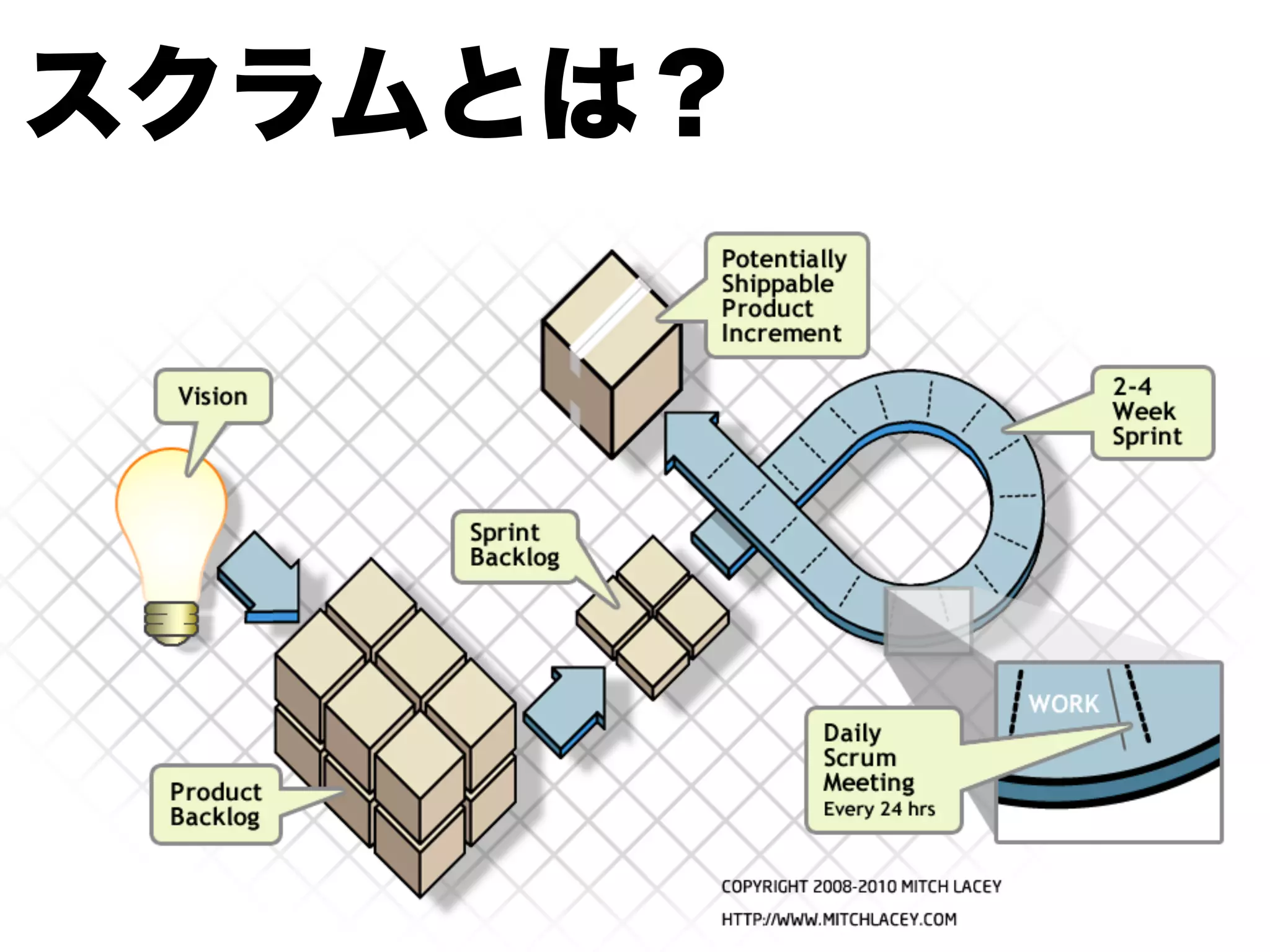 スクラムとは？
 
