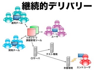 継続的デリバリー
 
