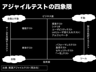 アジャイルテストの四象限
                         ビジネス面	
  自動と手動	
                                           手動	

                                 探索テスト	
  
                                 シナリオ	
                    製
             機能テスト	
                                       品
                                 ユーザビリティテスト	
  
 ー




                                 UAT(ユーザ受け入れテスト）	
  
                                                           批
                                 アルファ/ベータ	
                評
 支
 援

                                   パフォーマンステスト	
  
             単体テスト	
               負荷テスト	
  




                                                           	
                                   セキュリティテスト	
  
 	




                                   「～性」テスト	

      自動	
                                          ツール	
                         技術面	

出典：実践アジャイルテスト（翔泳社）	
  
 