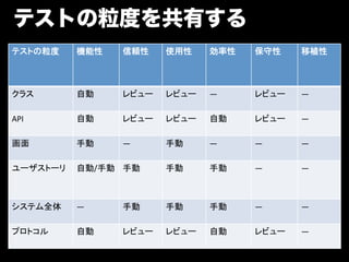 テストの粒度を共有する
テストの粒度	
      機能性	
   信頼性	
   使用性	
   効率性	
   保守性	
    移植性	



クラス	
         自動	
    レビュー	
 レビュー	
   ―	
     レビュー	
   ―	

API	
         自動	
    レビュー	
 レビュー	
   自動	
    レビュー	
   ―	

画面	
          手動	
    ―	
     手動	
    ―	
     ―	
      ―	

ユーザストーリ	
     自動/手動	
 手動	
    手動	
    手動	
    ―	
      ―	



システム全体	
      ―	
     手動	
    手動	
    手動	
    ―	
      ―	

プロトコル	
       自動	
    レビュー	
 レビュー	
   自動	
    レビュー	
   ―	
 