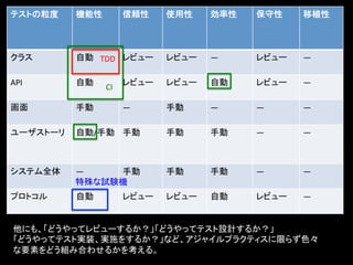 テストの粒度	
      機能性	
         信頼性	
   使用性	
   効率性	
   保守性	
    移植性	



クラス	
         自動	
 TDD	
 レビュー	
 レビュー	
      ―	
     レビュー	
   ―	

API	
         自動	
          レビュー	
 レビュー	
   自動	
    レビュー	
   ―	
                     CI	

画面	
          手動	
          ―	
     手動	
    ―	
     ―	
      ―	

ユーザストーリ	
     自動/手動	
 手動	
          手動	
    手動	
    ―	
      ―	



システム全体	
      ―	
  手動	
             手動	
    手動	
    ―	
      ―	
              特殊な試験機	
プロトコル	
       自動	
          レビュー	
 レビュー	
   自動	
    レビュー	
   ―	


他にも、「どうやってレビューするか？」「どうやってテスト設計するか？」	
  
「どうやってテスト実装、実施をするか？」など、アジャイルプラクティスに限らず色々	
  
な要素をどう組み合わせるかを考える。	
 