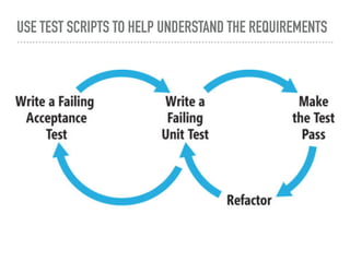 USE TEST SCRIPTS TO HELP UNDERSTAND THE REQUIREMENTS
 