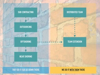 SUB CONTRACTING
OUTSOURCING
OFFSHORING
NEAR SHORING
DISTRIBUTED TEAM
TEAM EXTENSION
THEY DO IT FOR US DOWN THERE WE DO IT WITH THEM THERE
 