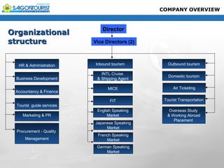 COMPANY OVERVIEW


                               Director
Organizational
structure                  Vice Directors (2)



   HR & Administration     Inbound tourism         Outbound tourism

                              INTL Cruise
                                                   Domestic tourism
 Business Development       & Shipping Agent

                                 MICE                Air Ticketing
 Accountancy & Finance

                                  FIT            Tourist Transportation
  Tourist guide services
                            English Speaking       Overseas Study
     Marketing & PR              Market           & Working Abroad
                                                     Placement
                           Japanese Speaking
                                Market
  Procurement - Quality
                            French Speaking
      Management                Market
                            German Speaking
                                Market
 