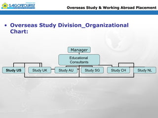 Overseas Study & Working Abroad Placement




• Overseas Study Division_Organizational
  Chart:


                            Manager
                           Educational
                           Consultants

Study US   Study UK   Study AU     Study SG   Study CH    Study NL
 