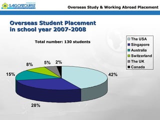 Overseas Study & Working Abroad Placement



 Overseas Student Placement
 in school year 2007-2008
                                                      The USA
           Total number: 130 students
                                                      Singapore
                                                      Australia
                                                      Switzerland
               5%   2%                                The UK
      8%
                                                      Canada

15%                                         42%




       28%
 