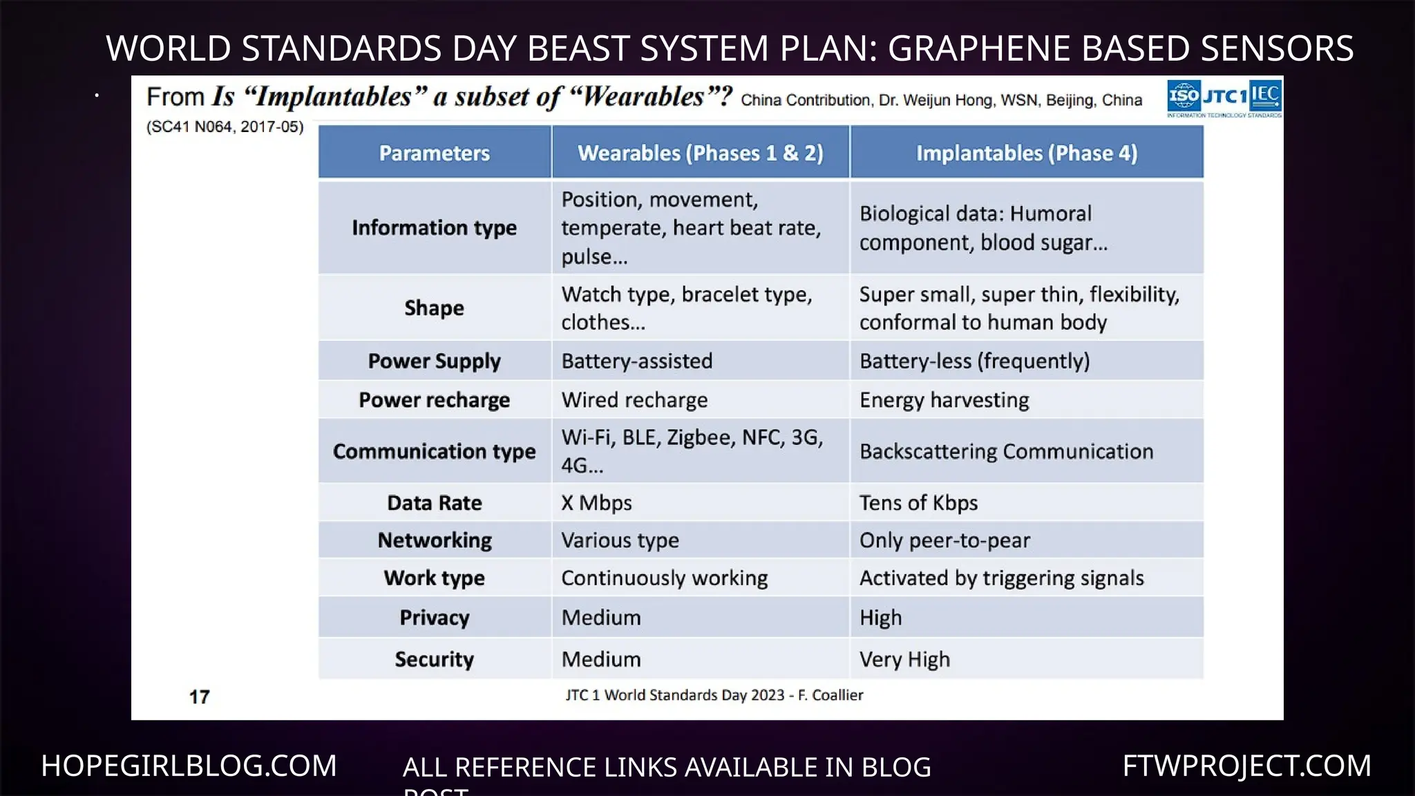 HOPEGIRLBLOG.COM FTWPROJECT.COM
ALL REFERENCE LINKS AVAILABLE IN BLOG
WORLD STANDARDS DAY BEAST SYSTEM PLAN: GRAPHENE BASED SENSORS
.
 
