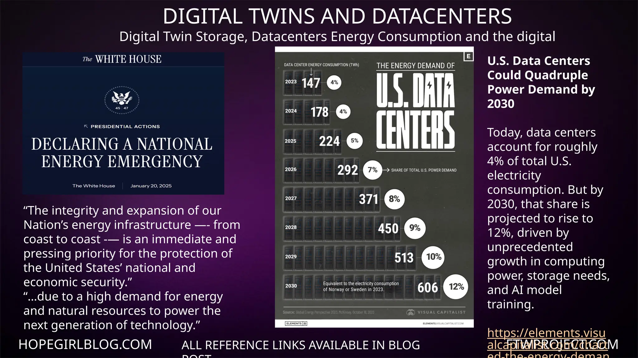 HOPEGIRLBLOG.COM FTWPROJECT.COM
DIGITAL TWINS AND DATACENTERS
Digital Twin Storage, Datacenters Energy Consumption and the digital
control grid.
ALL REFERENCE LINKS AVAILABLE IN BLOG
“The integrity and expansion of our
Nation’s energy infrastructure —- from
coast to coast -— is an immediate and
pressing priority for the protection of
the United States’ national and
economic security.”
“…due to a high demand for energy
and natural resources to power the
next generation of technology.”
U.S. Data Centers
Could Quadruple
Power Demand by
2030
Today, data centers
account for roughly
4% of total U.S.
electricity
consumption. But by
2030, that share is
projected to rise to
12%, driven by
unprecedented
growth in computing
power, storage needs,
and AI model
training.
https://elements.visu
alcapitalist.com/chart
 