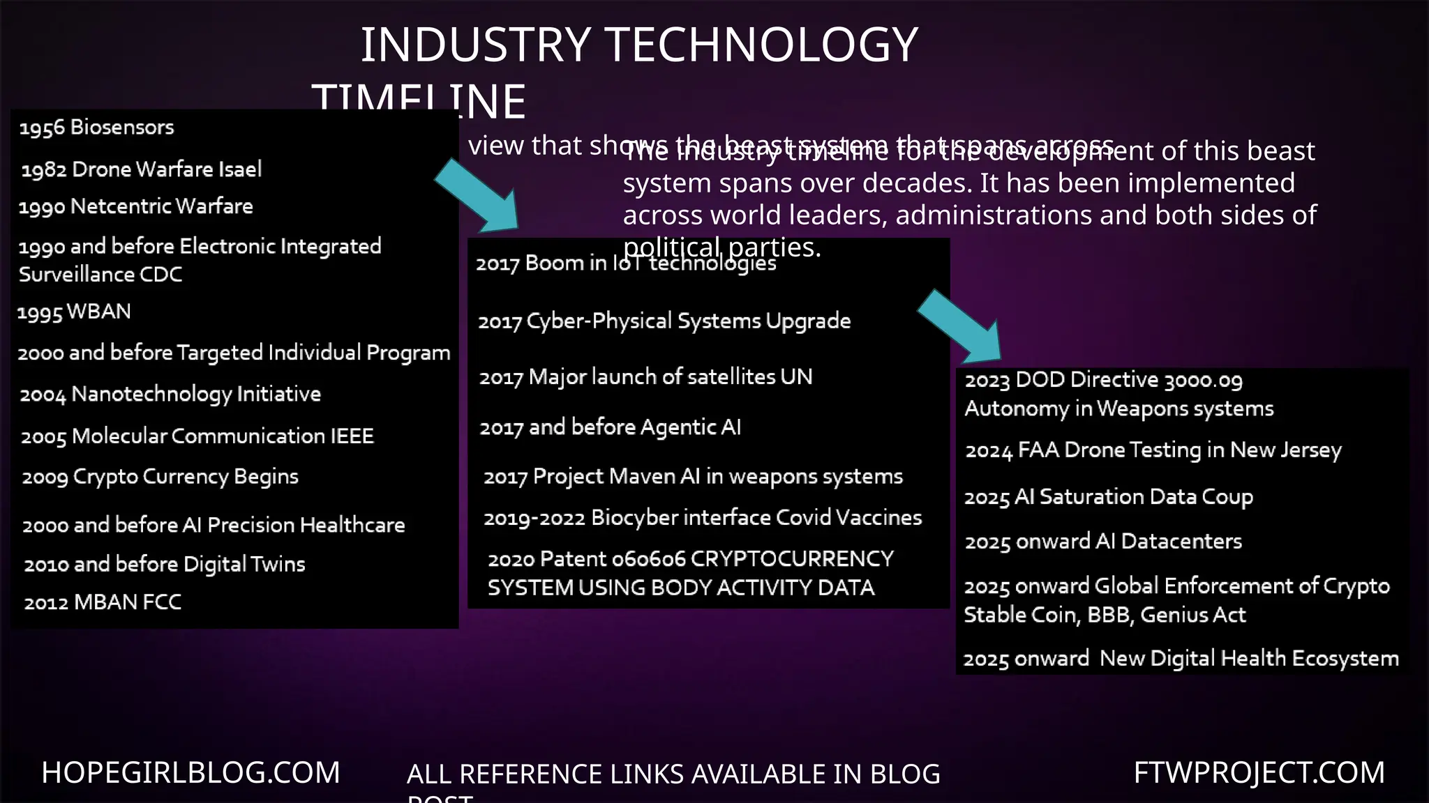 HOPEGIRLBLOG.COM FTWPROJECT.COM
ALL REFERENCE LINKS AVAILABLE IN BLOG
INDUSTRY TECHNOLOGY
TIMELINE
Higher level view that shows the beast system that spans across
decades.
The industry timeline for the development of this beast
system spans over decades. It has been implemented
across world leaders, administrations and both sides of
political parties.
 