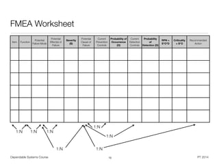 Dependable Systems Course PT 2014
FMEA Worksheet
10
Item Function
Potential
Failure Mode
Potential
Effect(s) of
Failure
Severity
(S)
Potential
Cause of
Failure
Current
Prevention
Controls
Probability of
Occurrence
(O)
Current
Detection
Controls
Probability
of
Detection (D)
RPN =
S*O*D
Criticality
= S*O
Recommended
Action
1:N 1:N 1:N
1:N
1:N
1:N
1:N
 