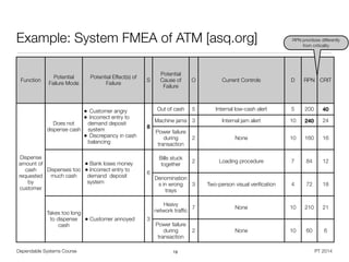 Dependable Systems Course PT 2014
Example: System FMEA of ATM [asq.org]
19
Function
Potential
Failure Mode
Potential Effect(s) of
Failure
S
Potential
Cause of
Failure
O Current Controls D RPN CRIT
Dispense
amount of
cash
requested
by
customer
Does not
dispense cash
• Customer angry
• Incorrect entry to
demand deposit
system
• Discrepancy in cash
balancing
8
Out of cash 5 Internal low-cash alert 5 200 40
Machine jams 3 Internal jam alert 10 240 24
Power failure
during
transaction
2 None 10 160 16
Dispenses too
much cash
• Bank loses money
• Incorrect entry to
demand deposit
system
6
Bills stuck
together
2 Loading procedure 7 84 12
Denomination
s in wrong
trays
3 Two-person visual veriﬁcation 4 72 18
Takes too long
to dispense
cash
• Customer annoyed 3
Heavy
network trafﬁc
7 None 10 210 21
Power failure
during
transaction
2 None 10 60 6
RPN prioritizes differently
from criticality
 