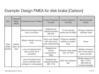 Dependable Systems Course PT 2014
Example: Design FMEA for disk brake [Carlson]
20
Item
Potential
Failure
Mode
Potential Cause of Failure
Current Prevention
Controls
Current Detection
Controls
Recommended
Action
Disk
Brake
System
Vehicle
does not
stop
Mechanical linkage break
due to corrosion
Designed per
material standard
MS-845
Environmental
stress test 03-9963
Change material to
stainless steel
Master cylinder vacuum
lock
Carry-over design
with same duty
cycle requirements
Pressure variability
testing on system
level
None
Loss of hydraulic ﬂuid
due to back off of
connector
Designed per
torque
requirements -
3993
Vibration step-stress
test 18-1950
Modify connector
from crimp style to
quick connect.
Loss of hydraulic ﬂuid
due to hydraulic lines
crimped or compressed
Designed per
material standard
MS-1178
DOE tube resiliency
test
Modify design from
MS-1178 to
MS-2025 to
increase strength.
 