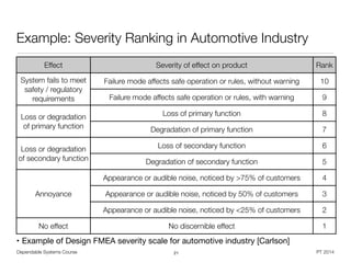 Dependable Systems Course PT 2014
Example: Severity Ranking in Automotive Industry
• Example of Design FMEA severity scale for automotive industry [Carlson]
21
Effect Severity of effect on product Rank
System fails to meet
safety / regulatory
requirements
Failure mode affects safe operation or rules, without warning 10
Failure mode affects safe operation or rules, with warning 9
Loss or degradation
of primary function
Loss of primary function 8
Degradation of primary function 7
Loss or degradation
of secondary function
Loss of secondary function 6
Degradation of secondary function 5
Annoyance
Appearance or audible noise, noticed by >75% of customers 4
Appearance or audible noise, noticed by 50% of customers 3
Appearance or audible noise, noticed by <25% of customers 2
No effect No discernible effect 1
 
