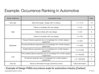 Dependable Systems Course PT 2014
Example: Occurrence Ranking in Automotive
• Example of Design FMEA occurrence scale for automotive industry [Carlson]
23
Mode Likelihood Associated Cause Rank
Very high New technology / design with no history >= 1 in 10 10
High
Failure is inevitable with new design 1 in 20 9
Failure is likely with new design 1 in 50 8
Failure is uncertain with new design 1 in 100 7
Moderate
Frequent failures expected due to knowledge from similar designs /
experiment
1 in 500 6
Occasional failures expected due to knowledge from similar designs /
experiment
1 in 2000 5
Isolated failures expected due to knowledge from similar designs /
experiment
1 in 10.000 4
Low
Only isolated failures expected due to knowledge from similar designs
/ experiment
1 in 100.000 3
No failures expected due to knowledge from similar designs /
experiment
1 in 1.000.000 2
Very low Failure is eliminated through preventive control Failure eliminated 1
 