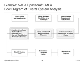 Dependable Systems Course PT 2014
Example: NASA Spacecraft FMEA
Flow Diagram of Overall System Analysis
29
 