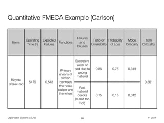 Dependable Systems Course PT 2014
Quantitative FMECA Example [Carlson]
39
Items
Operating
Time (h)
Expected
Failures
Functions
Failures
and
Causes
Ratio of
Unreliability
Probability
of Loss
Mode
Criticality
Item
Criticality
Bicycle
Brake Pad
5475 0,548
Primary
means of
friction
between
the brake
caliper and
the wheel
Excessive
wear of
pad due to
wrong
material
0,85 0,75 0,349
0,361
Pad
material
cracks
(cured too
hot)
0,15 0,15 0,012
 