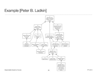 Dependable Systems Course PT 201453
Example [Peter B. Ladkin]
0
Indian Pacific
delayed at end of
block
7
Indian Pacific does
not use radio
comms
9
Phone comms
failure
10
Required
communications
procedures
16
Phone comms
time-consuming
1
Interurban train
collides with Indian
Pacific at end of
block
11
Interurban train
proceeds into block
12
Interurban train fails
to halt upon driver
sighting Indian
Pacific
2
Interurban train
driver proceeded at
up to 50 kph,
omitting to exercise
extreme caution
3
Interurban train
driver believed that
block clear
5
Rule 245 did not
guide operations as
intended
4
Signaller issues
permission to enter
block
6
Signal failure
8
Lack of train
indicator board
13
Signaller believes
block clear
15
Phone technology
unreliable
14
Signaller fails to
determine location
of previous train to
have passed
signal, the Indian
Pacific
17
Inappropriate phone
technology
 