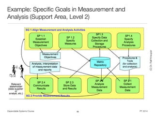 Dependable Systems Course PT 2014
Example: Speciﬁc Goals in Measurement and
Analysis (Support Area, Level 2)
65
(C)Dr.RalfKneuper
 