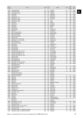 Grund-
Straßen-                                                                               Ortsteil                                                 Post-
                                              Straße                        Ortsteil                           Stadtteil   Polizei     buch-
schlüssel                                                                                alt                                                   leitzahl
                                                                                                                                     schlüssel
 A054       Ahrensburger Weg                                                 525        525       Volksdorf                 35         540      22359
 A055
 A680
            Ahrensfelder Weg
            Ahrenshooper Straße
                                                                             526
                                                                             526
                                                                                        526
                                                                                        526
                                                                                                  Rahlstedt
                                                                                                  Rahlstedt
                                                                                                                            38
                                                                                                                            38
                                                                                                                                       541
                                                                                                                                       544
                                                                                                                                                22145
                                                                                                                                                22147
                                                                                                                                                          A
 A056       Akazienallee                                                     431        431       Fuhlsbüttel               34         421      22335
 A057       Akazienweg                                                       224        223       Blankenese                26         204      22587
 A058       Akeleiweg, Nr. 1/37                                              217        216       Bahrenfeld                25         206      22607
 A058       Akeleiweg, Nr. 2a/34                                             217        216       Bahrenfeld                25         208      22607
 A058       Akeleiweg, Nr. 39/49                                             220        219       Lurup                     25         206      22549
 A058       Akeleiweg, Nr. 46/56                                             220        219       Lurup                     25         208      22549
 A059       Aladinweg                                                        130        131       Billstedt                 42         116      22119
 A060       Alardusstraße                                                    305        305       Eimsbüttel                23         303      20255
 A547       Alaskaweg                                                        526        526       Rahlstedt                 38         541      22145
 A061       Albatrosweg                                                      130        131       Billstedt                 42         117      22119
 A062       Alberichstieg                                                    227        226       Rissen                    26         201      22559
 A565       Albershardtweg                                                   141        139       Finkenwerder              47         106      21129
 A583       Albershof                                                        714        717       Hausbruch                 47         707      21147
 A063       Albers-Schönberg-Stieg                                           429        429       Barmbek-Nord              36         453      22307
 A064       Albers-Schönberg-Weg                                             429        429       Barmbek-Nord              32         453      22307
 A659       Albert-Einstein-Ring                                             217        216       Bahrenfeld                25         211      22761
 A667       Albertine-Assor-Straße                                           319        319       Schnelsen                 24         308      22457
 A669       Albertinenstieg                                                  319        319       Schnelsen                 24         308      22457
 A066       Albertiweg, Nr. 1/15 und 2a/20                                   219        218       Othmarschen               25         210      22605
 A066       Albertiweg, Nr. 17/27 und 22/34                                  219        218       Othmarschen               25         209      22605
 A699       Albert-Schäfer-Weg                                               710        710       Eißendorf                 45         711      21077
 A582       Albert-Schweitzer-Ring                                           513        513       Tonndorf                  38         549      22045
 A067       Albertstraße                                                     116        117       Hammerbrook               41         119      20097
 A068       Albrechtstraße                                                   320        320       Eidelstedt                27         305      22523
 A069       Aldenrathsweg                                                    428        428       Barmbek-Nord              32         453      22307
 A070       Alemannenweg                                                     126        127       Hamm-Süd                  41         109      20537
 A072       Alexanderstraße                                                  113        113       St. Georg                 11         118      20099
 A071       Alexander-Zinn-Straße, Nr. 4/22                                  218        217       Groß Flottbek             25         210      22607
 A071       Alexander-Zinn-Straße, Nr. 5/27                                  218        217       Groß Flottbek             25         208      22607
 A071       Alexander-Zinn-Straße, Nr. 1/3                                   219        218       Othmarschen               25         208      22605
 A071       Alexander-Zinn-Straße, Nr. 2a/2c                                 219        218       Othmarschen               25         210      22605
 A711       Alexandra-Stieg                                                  133        134       Rothenburgsort            41         104      20539
 A073       Alfred-Beit-Weg                                                  313        313       Harvestehude              17         302      20149
 A597       Alfred-Jahncke-Ring                                              519        519       Poppenbüttel              35         532      22399
 A564       Alfred-Mahlau-Weg                                                516        516       Steilshoop                36         547      22309
 A075       Alfredstraße, Nr. 20/62 und 29/61                                120        121       Borgfelde                 41         105      20535
 A075       Alfredstraße, Nr. 1/9 und 4/16                                   417        417       Hohenfelde                31         455      22087
 ––––       Alfredstraßenbrücke                                              120        121       Borgfelde
 A074       Alfred-Wegener-Weg                                               105        104       Neustadt                  14         115      20459
 A563       Algermissenstraße                                                136        713       Wilhelmsburg              44         716      21109
 A626       Allende-Platz                                                    312        312       Rotherbaum                17         301      20146
 A078       Allensteiner Straße                                              509        509       Wandsbek                  37         552      22049
 A079       Allermöher Deich                                                 610        610       Allermöhe                 43         601      21037
 ––––       Allermöher Kirchenbrücke                                         609        609       Reitbrook
 ––––       Allermöher Kirchenbrücke                                         610        610       Allermöhe
 A599       Allermöher Werftstegel                                           610        610       Allermöhe                 43         601      21037
 A080       Allerskehre                                                      516        516       Steilshoop                36         547      22309
 A082       Allhornring                                                      525        525       Volksdorf                 35         540      22359
 A083       Allhornstieg                                                     525        525       Volksdorf                 35         540      22359
 A084       Allhornweg                                                       525        525       Volksdorf                 35         540      22359
 A085       Allmende                                                         715        718       Neugraben-Fischbek        47         705      21149
 A675       Alma-Wartenberg-Platz                                            213        212       Ottensen                  21         212      22765
 A086       Alpenrosenweg                                                    320        320       Eidelstedt                27         305      22523
 A087       Alphonsstraße                                                    511        511       Marienthal                37         552      22043
 A088       Alsenplatz, Nr. 1/5                                              208        208       Altona-Nord               21         213      22769
 A088       Alsenplatz, Nr. 2                                                209        209       Altona-Nord               21         213      22769
 A089       Alsenstraße, Nr. 1/29 und 2/8                                    208        208       Altona-Nord               21         213      22769
 A089       Alsenstraße, Nr. 33                                              209        209       Altona-Nord               21         213      22769
 A090       Alsterallee                                                      522        522       Duvenstedt                35         534      22397
 A091       Alsterarkaden                                                    108        107       Neustadt                  14         114      20354
 A092       Alsterberg                                                       407        407       Alsterdorf                34         421      22335
 A093       Alsterblick                                                      523        523       Wohldorf-Ohlstedt         35         535      22397
 ––––       Alsterbrücke                                                     521        521       Lemsahl-Mellingstedt
 ––––       Alsterbrücke                                                     524        524       Bergstedt
 A095       Alsterchaussee, Nr. 1/27                                         312        312       Rotherbaum                17         302      20149
 A095       Alsterchaussee, Nr. 4/40                                         313        313       Harvestehude              17         302      20149
 ––––       Alsterdorfer Brücke                                              407        407       Alsterdorf
 A100       Alsterdorfer Damm, Nr. 1/17c und 4/14                            407        407       Alsterdorf                33         424      22297
 A100       Alsterdorfer Damm, Nr. 19/23                                     407        407       Alsterdorf                34         426      22297
 A698       Alsterdorfer Markt                                               407        407       Alsterdorf                33         424      22297
 A101       Alsterdorfer Straße, Nr. 145/389d und 182/446                    407        407       Alsterdorf                33         424      22297
 A101       Alsterdorfer Straße, Nr. 459/539 und 466/492                     407        407       Alsterdorf                33         423      22337

Straßen- und Gebietsverzeichnis der Freien und Hansestadt Hamburg   Statistikamt Nord                                                               13
 
