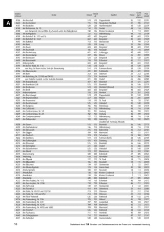 Grund-
    Straßen-                                                                                          Ortsteil                                                            Post-
                                                 Straße                                    Ortsteil                             Stadtteil            Polizei     buch-
    schlüssel                                                                                           alt                                                              leitzahl
                                                                                                                                                               schlüssel
     A186       Am Anschuß                                                                  519        519       Poppenbüttel                         35         532      22391
A    A624
     A187
                Am Aschenland
                Am Backofen
                                                                                            715
                                                                                            520
                                                                                                       718
                                                                                                       520
                                                                                                                 Neugraben-Fischbek
                                                                                                                 Hummelsbüttel
                                                                                                                                                      47
                                                                                                                                                      34
                                                                                                                                                                 705
                                                                                                                                                                 530
                                                                                                                                                                          21147
                                                                                                                                                                          22339
     A188       Am Bahndamm, Nr. 70                                                         134        135       Veddel                               44         124      20539
     A188         von Rampenstr. bis zur Mitte des Tunnels unter den Bahngleisen            138        136       Kleiner Grasbrook                     2         113      20457
     A646       Am Bahngraben                                                               137        712       Wilhelmsburg                         44         716      21109
     A189       Am Bahnhof, Nr. 1/17 und 16                                                 602        602       Bergedorf                            43         603      21029
     A189       Am Bahnhof, Nr. 18-21                                                       602        602       Bergedorf                            43         603      21029
     A692       Am Ballinkai                                                                713        715       Altenwerder                           1         799      21129
     A190       Am Barls                                                                    220        219       Lurup                                25         206      22549
     A191       Am Baum                                                                     603        603       Bergedorf                            43         603      21029
     A658       Am Baumwall                                                                 105        104       Neustadt                             14         115      20459
     A192       Am Beckerkamp                                                               601        601       Lohbrügge                            43         608      21031
     A641       Am Beedenkamp                                                               227        226       Rissen                               26         201      22559
     A193       Am Beerbusch                                                                524        524       Bergstedt                            35         538      22395
     A600       Am Beerenwald                                                               710        710       Eißendorf                            45         711      21077
     A373       Ambergstraße                                                                603        603       Bergedorf                            43         603      21029
     A194       Am Berner Wald, Nr. 1-16                                                    518        518       Sasel                                38         539      22159
     A194         von Weg De Beern rechte Seite bis Bienenkamp                              514        514       Farmsen-Berne                        38         539      22159
     A196       Am Blumenacker                                                              431        431       Fuhlsbüttel                          34         421      22335
     A197       Am Born                                                                     213        212       Ottensen                             21         212      22765
     A199       Am Botterbarg, Nr. 12/108 und 79/103                                        225        224       Iserbrook                            26         206      22589
     A199         von Osdorfer Landstr. rechte Seite bis Borndiek                           221        220       Osdorf                               26         206      22589
     A200       Am Brabandkanal                                                             407        407       Alsterdorf                           34         421      22297
     A201       Am Bramfelder Zoll                                                          515        515       Bramfeld                             36         546      22179
     A202       Am Bredenbek                                                                523        523       Wohldorf-Ohlstedt                    35         537      22397
     A204       Am Brink                                                                    603        603       Bergedorf                            43         603      21029
     A374       Ambronendamm                                                                318        318       Niendorf                             24         307      22455
     A637       Am Bronzehügel                                                              519        519       Poppenbüttel                         35         532      22399
     A661       Am Brünschendiek                                                            227        226       Rissen                               26         201      22559
     A205       Am Brunnenhof                                                               110        110       St. Pauli                            16         120      22767
     A672       Am Buckhornwald                                                             525        525       Volksdorf                            35         540      22359
     A206       Am Burgberg                                                                 706        706       Rönneburg                            45         720      21079
     A586       Am Callabrack                                                               136        713       Wilhelmsburg                         44         716      21109
     A649       Am Centrumshaus, Nr. 1/9                                                    701        701       Harburg                              46         709      21073
     A649       Am Centrumshaus, Nr. 2/4                                                    702        702       Harburg                              46         709      21073
     A549       Am Containerbahnhof                                                         137        712       Wilhelmsburg                         44         716      21109
     A671       Am Dalmannkai                                                               103        103       HafenCity                            14         102      20457
                                                                                                                 (Stadtteil alt: Hamburg-Altstadt)
     A208       Am Damm                                                                     515        515       Bramfeld                             36         546      22175
     A209       Am Deichdenkmal                                                             136        713       Wilhelmsburg                         44         716      21109
     A210       Am Diebsteich                                                               215        214       Bahrenfeld                           25         212      22761
     A211       Am Diggen                                                                   709        709       Marmstorf                            45         721      21077
     A212       Am Dorfteich                                                                319        319       Schnelsen                            24         308      22457
     A652       Am Dornberg                                                                 514        514       Farmsen-Berne                        38         545      22159
     A213       Am Dulsbergbad                                                              425        425       Dulsberg                             37         453      22049
     A214       Am Ehrenmal                                                                 515        515       Bramfeld                             36         546      22175
     A215       Am Eichenplatz                                                              221        220       Osdorf                               26         206      22549
     A216       Am Eichenrehmen                                                             525        525       Volksdorf                            35         540      22359
     A217       Am Eiland                                                                   223        222       Blankenese                           26         203      22587
     A375       Ameisenkamp                                                                 320        320       Eidelstedt                           27         305      22523
     A606       Ameisweg                                                                    610        610       Allermöhe                            43         601      21035
     A218       Am Elbpark                                                                  112        112       St. Pauli                            14         115      20459
     A219       Am Elbpavillon                                                              106        105       Neustadt                             14         115      20459
     A220       Am Elbtunnel                                                                139        137       Steinwerder                           2         122      20457
     A221       Am Elisabethgehölz                                                          123        124       Hamm-Nord                            41         108      20535
     A376       Amelungstraße                                                               108        107       Neustadt                             14         114      20354
     A377       Amerikahöft                                                                 138        136       Kleiner Grasbrook                     2         113      20457
     A378       Amerikakai                                                                  138        136       Kleiner Grasbrook                     2         113      20457
     A589       Amerkamp                                                                    320        320       Eidelstedt                           27         305      22523
     A222       Am Exerzierplatz, Nr. 1/13                                                  710        710       Eißendorf                            46         709      21073
     A222       Am Exerzierplatz, Nr. 2/18c                                                 710        710       Eißendorf                            46         711      21073
     A665       Am Fährkanal                                                                139        137       Steinwerder                           2         122      20457
     A223       Am Feenteich                                                                414        414       Uhlenhorst                           31         454      22085
     A224       Am Felde, Nr. 85/101 und 132/150                                            213        212       Ottensen                             21         212      22765
     A224       Am Felde, Nr. 1/37 und 2/54                                                 214        213       Ottensen                             21         212      22765
     A225       Am Fleet Venbrook                                                           526        526       Rahlstedt                            38         542      22145
     A226       Am Frankenberg, Nr. 2/36                                                    705        705       Wilstorf                             45         709      21077
     A226       Am Frankenberg, Nr. 3/41                                                    707        707       Langenbek                            45         723      21077
     A226       Am Frankenberg, Nr. 43/45                                                   709        709       Marmstorf                            45         723      21077
     A226       Am Frankenberg, Nr. 49/55 und 58/62                                         709        709       Marmstorf                            45         721      21077
     A227       Am Friedhof                                                                 526        526       Rahlstedt                            38         544      22149
     A228       Am Fuchsberg                                                                711        711       Heimfeld                             46         709      21075
     A660       Am Gehegegraben                                                             714        717       Hausbruch                            47         707      21147
     A231       Am Gehöckel                                                                 520        520       Hummelsbüttel                        35         530      22339

    16                                                                 Statistikamt Nord        Straßen- und Gebietsverzeichnis der Freien und Hansestadt Hamburg
 
