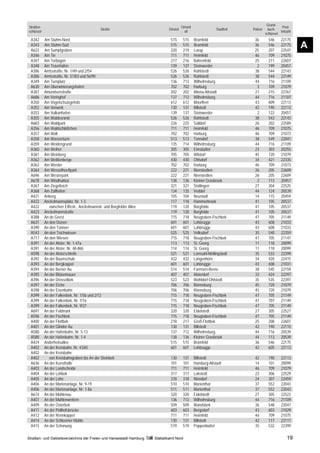 Grund-
Straßen-                                                                                    Ortsteil                                                 Post-
                                               Straße                            Ortsteil                           Stadtteil   Polizei     buch-
schlüssel                                                                                     alt                                                   leitzahl
                                                                                                                                          schlüssel
 A342       Am Stühm-Nord                                                         515        515       Bramfeld                  36         546      22175
 A343
 A622
            Am Stühm-Süd
            Am Sumpfgraben
                                                                                  515
                                                                                  220
                                                                                             515
                                                                                             219
                                                                                                       Bramfeld
                                                                                                       Lurup
                                                                                                                                 36
                                                                                                                                 25
                                                                                                                                            546
                                                                                                                                            207
                                                                                                                                                     22175
                                                                                                                                                     22547
                                                                                                                                                               A
 A346       Am Tie                                                                711        711       Heimfeld                  46         709      21075
 A347       Am Torbogen                                                           217        216       Bahrenfeld                25         211      22607
 A348       Am Travehafen                                                         139        137       Steinwerder                2         199      20457
 A386       Amtsstraße, Nr. 1/49 und 2/54                                         526        526       Rahlstedt                 38         544      22143
 A386       Amtsstraße, Nr. 51/83 und 56/90                                       526        526       Rahlstedt                 38         544      22149
 A349       Am Turnplatz                                                          136        713       Wilhelmsburg              44         716      21109
 A630       Am Überwinterungshafen                                                702        702       Harburg                    3         709      21079
 A387       Amundsenstraße                                                        202        202       Altona-Altstadt           21         215      22767
 A686       Am Veringhof                                                          137        712       Wilhelmsburg              44         716      21107
 A350       Am Vogelschutzgehölz                                                  612        612       Moorfleet                 43         609      22113
 A352       Am Vorwerk                                                            130        131       Billstedt                 42         190      22113
 A353       Am Vulkanhafen                                                        139        137       Steinwerder                2         122      20457
 A355       Am Waldesrand                                                         526        526       Rahlstedt                 38         543      22143
 A683       Am Waldpark                                                           226        225       Sülldorf                  26         202      22589
 A356       Am Waldschlößchen                                                     711        711       Heimfeld                  46         709      21075
 A357       Am Wall                                                               702        702       Harburg                   46         709      21073
 A358       Am Wasserturm                                                         513        513       Tonndorf                  38         549      22041
 A359       Am Weidengrund                                                        135        714       Wilhelmsburg              44         716      21109
 A360       Am Weiher                                                             305        305       Eimsbüttel                23         303      20255
 A361       Am Weinberg                                                           705        705       Wilstorf                  45         720      21079
 A362       Am Weißenberge                                                        430        430       Ohlsdorf                  34         421      22335
 A363       Am Werder                                                             702        702       Harburg                   46         709      21073
 A364       Am Wesselhoeftpark                                                    222        221       Nienstedten               26         205      22609
 A696       Am Westerpark                                                         222        221       Nienstedten               26         205      22609
 A678       Am Windhukkai                                                         138        136       Kleiner Grasbrook          2         113      20457
 A367       Am Ziegelteich                                                        321        321       Stellingen                27         304      22525
 A368       Am Zollhafen                                                          134        135       Veddel                    44         124      20539
 A421       Anberg                                                                105        104       Neustadt                  14         115      20459
 A422       Anckelmannsplatz, Nr. 1-3                                             117        118       Hammerbrook               41         105      20537
 A422          zwischen Eiffestr., Anckelmannstr. und Borgfelder Allee            119        120       Borgfelde                 41         105      20537
 A423       Anckelmannstraße                                                      119        120       Borgfelde                 41         105      20537
 A388       An de Geest                                                           715        718       Neugraben-Fischbek        47         705      21149
 A631       An den Dünen                                                          601        601       Lohbrügge                 43         608      21033
 A390       An den Tannen                                                         601        601       Lohbrügge                 43         608      21033
 A543       An den Teichwiesen                                                    525        525       Volksdorf                 35         540      22359
 A717       An den Wiesen                                                         715        718       Neugraben-Fischbek        47         705      21147
 A391       An der Alster, Nr. 1-47a                                              113        113       St. Georg                 11         118      20099
 A391       An der Alster, Nr. 48-86b                                             114        114       St. Georg                 11         118      20099
 A598       An der Alsterschleife                                                 521        521       Lemsahl-Mellingstedt      35         533      22399
 A392       An der Baumschule                                                     432        432       Langenhorn                34         420      22415
 A393       An der Bergkoppel                                                     601        601       Lohbrügge                 43         608      21031
 A394       An der Berner Au                                                      514        514       Farmsen-Berne             38         545      22159
 A395       An der Blütenmauer                                                    407        407       Alsterdorf                33         424      22297
 A396       An der Drosselbek                                                     523        523       Wohldorf-Ohlstedt         35         535      22397
 A397       An der Eiche                                                          706        706       Rönneburg                 45         720      21079
 A398       An der Eisenbahn                                                      706        706       Rönneburg                 45         720      21079
 A399       An der Falkenbek, Nr. 1/5b und 2/12                                   715        718       Neugraben-Fischbek        47         705      21149
 A399       An der Falkenbek, Nr. 7/7a                                            715        718       Neugraben-Fischbek        47         707      21149
 A399       An der Falkenbek, Nr. 9/37                                            715        718       Neugraben-Fischbek        47         705      21149
 A697       An der Feldmark                                                       320        320       Eidelstedt                27         305      22527
 A596       An der Fischbek                                                       715        718       Neugraben-Fischbek        47         705      21149
 A400       An der Flottbek                                                       218        217       Groß Flottbek             25         208      22607
 A401       An der Glinder Au                                                     130        131       Billstedt                 42         190      22115
 A580       An der Hafenbahn, Nr. 5-13                                            137        712       Wilhelmsburg              44         716      20539
 A580       An der Hafenbahn, Nr. 1-4                                             138        136       Kleiner Grasbrook         44         113      20539
 A424       Anderheitsallee                                                       515        515       Bramfeld                  36         546      22175
 A402       An der Kreisbahn, Nr. 43/65                                           601        601       Lohbrügge                 42         605      22113
 A402       An der Kreisbahn
 A402          von Kreisbahngraben bis An der Steinbek                            130        131       Billstedt                 42         190      22113
 A636       An der Kunsthalle                                                     101        101       Hamburg-Altstadt          14         101      20099
 A403       An der Landscheide                                                    711        711       Heimfeld                  46         709      21079
 A404       An der Lohbek                                                         317        317       Lokstedt                  23         306      22529
 A405       An der Lohe                                                           318        318       Niendorf                  24         307      22459
 A406       An der Marienanlage, Nr. 9-19                                         510        510       Marienthal                37         552      22043
 A406       An der Marienanlage, Nr. 1-8a                                         511        511       Marienthal                37         552      22043
 A674       An der Mühlenau                                                       320        320       Eidelstedt                27         305      22523
 A407       An der Mühlenwettern                                                  136        713       Wilhelmsburg              44         716      21109
 A409       An der Osterbek                                                       509        509       Wandsbek                  36         548      22047
 A411       An der Pollhofsbrücke                                                 603        603       Bergedorf                 43         603      21029
 A412       An der Rennkoppel                                                     711        711       Heimfeld                  46         709      21075
 A414       An der Schleemer Mühle                                                130        131       Billstedt                 42         117      22117
 A415       An der Schonung                                                       519        519       Poppenbüttel              35         532      22399

Straßen- und Gebietsverzeichnis der Freien und Hansestadt Hamburg        Statistikamt Nord                                                               19
 