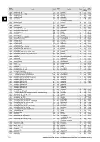 Grund-
    Straßen-                                                                                             Ortsteil                                                      Post-
                                                     Straße                                   Ortsteil                              Stadtteil     Polizei     buch-
    schlüssel                                                                                              alt                                                        leitzahl
                                                                                                                                                            schlüssel
     B043       Bandelstraße, Nr. 1                                                            710        710       Eißendorf                      46         711      21073
     B043       Bandelstraße, Nr. 2 und 3/5                                                    710        710       Eißendorf                      46         709      21073
     B044       Bandkampsweg                                                                   318        318       Niendorf                       24         307      22459
     B045       Bandwirkerstraße                                                               505        505       Wandsbek                       37         552      22041
B    B046       Banksstraße                                                                    115        115       Hammerbrook
                                                                                                                    (Stadtteil alt: Klostertor)
                                                                                                                                                   41         119      20097

     B047       Bannwarthstraße                                                                515        515       Bramfeld                       36         546      22179
     B048       Bansenstraße                                                                   711        711       Heimfeld                       46         709      21075
     B049       Bansgraben                                                                     318        318       Niendorf                       24         307      22459
     B050       Bantschowstraße                                                                517        517       Wellingsbüttel                 35         531      22391
     B052       Barcastraße, Nr. 1 und 4                                                       113        113       St. Georg                      11         118      22087
     B052       Barcastraße, Nr. 6/18 und 13                                                   416        416       Hohenfelde                     31         455      22087
     B053       Barckhusendamm                                                                 130        131       Billstedt                      42         117      22117
     B055       Barenbleek                                                                     515        515       Bramfeld                       36         546      22179
     B056       Barenkrug, Nr. 16                                                              513        513       Tonndorf                       38         549      22159
     B056       Barenkrug, Nr. 4/14 und 13/49                                                  514        514       Farmsen-Berne                  38         545      22159
     B056       Barenkrug, Nr. 16a/68                                                          514        514       Farmsen-Berne                  38         545      22159
     B058       Bargackerdamm                                                                  515        515       Bramfeld                       36         546      22179
     B059       Bargfelder Weg                                                                 432        432       Langenhorn                     34         420      22417
     B060       Bargfredestraße                                                                224        223       Blankenese                     26         204      22587
     B848       Bargkoppelstieg                                                                526        526       Rahlstedt                      38         541      22145
     B061       Bargkoppelweg, Nr. 1 und 2/2b                                                  526        526       Rahlstedt                      38         542      22145
     B061       Bargkoppelweg, Nr. 4/80 und 47/73                                              526        526       Rahlstedt                      38         541      22145
     B062       Bargstedgasse                                                                  132        133       Rothenburgsort                 41         104      20539
     B063       Bargteheider Straße, Nr. 2/110 und 13/107                                      526        526       Rahlstedt                      38         544      22143
     B063       Bargteheider Straße, Nr. 109/233 und 114/174                                   526        526       Rahlstedt                      38         542      22143
     B064       Bargweg                                                                        714        717       Hausbruch                      47         707      21149
     B065       Barkendal                                                                      715        718       Neugraben-Fischbek             47         705      21149
     B066       Barkenkamp                                                                     517        517       Wellingsbüttel                 35         531      22391
     B067       Barkenkoppel                                                                   517        517       Wellingsbüttel                 35         531      22391
     B068       Barkhausenweg                                                                  520        520       Hummelsbüttel                  35         530      22339
     B069       Barkhof                                                                        101        101       Hamburg-Altstadt               14         101      20095
     B070       Barlachstraße                                                                  701        701       Harburg                        46         709      21073
     B071       Barlskamp                                                                      221        220       Osdorf                         26         206      22549
     B073       Barmbeker Markt, Nr. 7-22                                                      421        421       Barmbek-Süd                    32         453      22081
     B073       Barmbeker Markt, Nr. 25-43                                                     423        423       Barmbek-Süd                    32         453      22081
     B764       Barmbeker-Ring-Brücke
     B764         von Dennerstr. bis Mitte der Brücke                                          428        428       Barmbek-Nord                   32         499      22307
     B764         von Mitte der Brücke bis Lauensteinstr.                                      429        429       Barmbek-Nord                   32         499      22307
     B074       Barmbeker Straße, Nr. 100/130 und 125/133                                      409        409       Winterhude                     33         425      22303
     B074       Barmbeker Straße, Nr. 134/160 und 135/191                                      409        409       Winterhude                     33         425      22299
     B074       Barmbeker Straße, Nr. 62/86 und 71/93                                          410        410       Winterhude                     33         425      22303
     B074       Barmbeker Straße, Nr. 2/42                                                     411        411       Winterhude                     33         425      22303
     B074       Barmbeker Straße, Nr. 1/57                                                     412        412       Winterhude                     33         425      22303
     ––––       Barmbeker Straßenbrücke                                                        410        410       Winterhude
     ––––       Barmbeker Straßenbrücke                                                        411        411       Winterhude
     ––––       Barmbeker Straßenbrücke                                                        412        412       Winterhude
     B075       Barmstedter Weg                                                                319        319       Schnelsen                      24         308      22457
     B076       Barmwisch, Nr. 3/67 und 22                                                     515        515       Bramfeld                       36         546      22179
     B076         von der Pillauer Str./Eckerkoppel bis Mitte der Bahnunterführung             509        509       Wandsbek                       36         548      22047
     B077       Barnerstraße, Nr. 1-10a und 11/49                                              211        210       Ottensen                       21         212      22765
     B077       Barnerstraße, Nr. 12/56                                                        211        210       Ottensen                       21         212      22765
     B077       Barnerstraße, Nr. 53/69                                                        213        212       Ottensen                       21         212      22765
     B078       Baron-Voght-Straße, Nr. 100/106a                                               218        217       Groß Flottbek                  25         209      22607
     B078       Baron-Voght-Straße, Nr. 107/195c und 108/228                                   218        217       Groß Flottbek                  25         208      22607
     B078       Baron-Voght-Straße, Nr. 2/50 und 52/98                                         219        218       Othmarschen                    26         209      22609
     B078       Baron-Voght-Straße, Nr. 50a                                                    219        218       Othmarschen                    25         209      22609
     B078       Baron-Voght-Straße, Nr. 9/73 und 77a/75b                                       222        221       Nienstedten                    26         206      22609
     B078       Baron-Voght-Straße, Nr. 73a/75b                                                222        221       Nienstedten                    26         209      22609
     B078         von S-Bahn linke Seite bis Ohnhorststr.                                      221        220       Osdorf                         26         206      22609
     B080       Barsbütteler Straße                                                            512        512       Jenfeld                        38         550      22043
     B081       Barsbütteler Weg                                                               130        131       Billstedt                      42         116      22117
     B082       Bartelssaal                                                                    525        525       Volksdorf                      35         540      22359
     B083       Bartelsstraße, Nr. 1/65 und 2/56                                               207        109       Sternschanze                   16         120      20357
                                                                                                                    (Stadtteil alt: St. Pauli)
     B083       Bartelsstraße, Nr. 67/69 und 74/78                                             207        310       Sternschanze                   16         303      20357
                                                                                                                    (Stadtteil alt: Eimsbüttel)
     B084       Bartensteiner Weg                                                              509        509       Wandsbek                       37         552      22049
     B085       Bartholomäusstraße                                                             420        420       Barmbek-Süd                    31         453      22083
     B087       Bartiner Weg                                                                   526        526       Rahlstedt                      38         542      22147
     B088       Bartmanns Treppe                                                               223        222       Blankenese                     26         203      22587
     B089       Basaltweg                                                                      519        519       Poppenbüttel                   35         532      22395
     B090       Basedowstraße                                                                  118        119       Hammerbrook                    41         105      20537
     B092       Basselweg                                                                      321        321       Stellingen                     27         304      22527
     B093       Bataverweg                                                                     318        318       Niendorf                       24         307      22455

    24                                                                    Statistikamt Nord        Straßen- und Gebietsverzeichnis der Freien und Hansestadt Hamburg
 