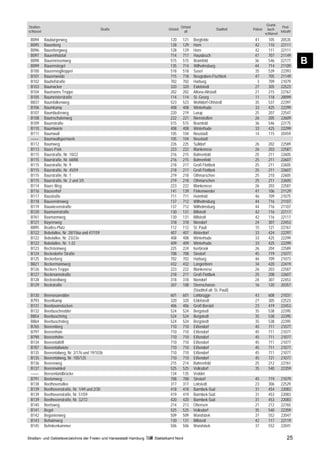 Grund-
Straßen-                                                                               Ortsteil                                                     Post-
                                                 Straße                     Ortsteil                              Stadtteil    Polizei     buch-
schlüssel                                                                                alt                                                       leitzahl
                                                                                                                                         schlüssel
 B094       Baubürgerweg                                                     120        121       Borgfelde                     41         105      20535
 B095       Bauerberg                                                        128        129       Horn                          42         110      22111
 B096       Bauerbergweg                                                     128        129       Horn                          42         111      22111
 B097       Bauernholztal                                                    714        717       Hausbruch                     47         707      21149
 B098
 B099
            Bauernrosenweg
            Bauernstegel
                                                                             515
                                                                             135
                                                                                        515
                                                                                        714
                                                                                                  Bramfeld
                                                                                                  Wilhelmsburg
                                                                                                                                36
                                                                                                                                44
                                                                                                                                           546
                                                                                                                                           714
                                                                                                                                                    22177
                                                                                                                                                    21109
                                                                                                                                                              B
 B100       Bauernvogtkoppel                                                 518        518       Sasel                         35         539      22393
 B101       Bauernweide                                                      715        718       Neugraben-Fischbek            47         705      21149
 B102       Bauhofstraße                                                     702        702       Harburg                        3         709      21079
 B103       Baumacker                                                        320        320       Eidelstedt                    27         305      22523
 B104       Baumanns Treppe                                                  202        202       Altona-Altstadt               21         215      22767
 B105       Baumeisterstraße                                                 114        114       St. Georg                     11         118      20099
 B837       Baumfalkenweg                                                    523        523       Wohldorf-Ohlstedt             35         537      22397
 B106       Baumkamp                                                         408        408       Winterhude                    33         425      22299
 B107       Baumläuferweg                                                    220        219       Lurup                         25         207      22547
 B108       Baumschulenweg                                                   222        221       Nienstedten                   26         205      22609
 B109       Baumstraße                                                       515        515       Bramfeld                      36         546      22175
 B110       Baumtwiete                                                       408        408       Winterhude                    33         425      22299
 B111       Baumwall                                                         105        104       Neustadt                      14         115      20459
 ––––       Baumwallsperrwerk                                                105        104       Neustadt
 B112       Baumweg                                                          226        225       Sülldorf                      26         202      22589
 B113       Baurs Park                                                       223        222       Blankenese                    26         203      22587
 B115       Baurstraße, Nr. 10/22                                            216        215       Bahrenfeld                    25         211      22605
 B115       Baurstraße, Nr. 68/88                                            216        215       Bahrenfeld                    25         211      22607
 B115       Baurstraße, Nr. 9                                                218        217       Groß Flottbek                 25         211      22605
 B115       Baurstraße, Nr. 45/59                                            218        217       Groß Flottbek                 25         211      22607
 B115       Baurstraße, Nr. 1                                                219        218       Othmarschen                   25         210      22605
 B115       Baurstraße, Nr. 2 und 3/5                                        219        218       Othmarschen                   25         211      22605
 B114       Baurs Weg                                                        223        222       Blankenese                    26         203      22587
 B116       Bausenhof                                                        141        139       Finkenwerder                  47         106      21129
 B117       Baustraße                                                        711        711       Heimfeld                      46         709      21075
 B118       Bauvereinsweg                                                    137        712       Wilhelmsburg                  44         716      21107
 B119       Bauwiesenstraße                                                  137        712       Wilhelmsburg                  44         716      21107
 B120       Baxmannstraße                                                    130        131       Billstedt                     42         116      22117
 B761       Baxmannweg                                                       130        131       Billstedt                     42         116      22117
 B121       Bayernweg                                                        318        318       Niendorf                      24         307      22453
 B895       Beatles-Platz                                                    112        112       St. Pauli                     15         121      22767
 B122       Bebelallee, Nr. 28/156a und 47/159                               407        407       Alsterdorf                    33         424      22297
 B122       Bebelallee, Nr. 23/23e                                           408        408       Winterhude                    33         425      22299
 B122       Bebelallee, Nr. 1-22                                             409        409       Winterhude                    33         425      22299
 B123       Bechsteinweg                                                     225        224       Iserbrook                     26         204      22589
 B124       Beckedorfer Straße                                               708        708       Sinstorf                      45         719      21077
 B125       Beckerberg                                                       702        702       Harburg                       46         709      21073
 B821       Beckermannweg                                                    432        432       Langenhorn                    34         420      22419
 B126       Beckers Treppe                                                   223        222       Blankenese                    26         203      22587
 B127       Beckmannstraße                                                   218        217       Groß Flottbek                 25         208      22607
 B128       Beckstedtweg                                                     318        318       Niendorf                      24         307      22453
 B129       Beckstraße                                                       207        108       Sternschanze                  16         120      20357
                                                                                                  (Stadtteil alt: St. Pauli)
 B130       Beensroaredder                                                   601        601       Lohbrügge                     43         608      21031
 B793       Beentkamp                                                        320        320       Eidelstedt                    27         305      22523
 B131       Beerboomstücken                                                  406        406       Groß Borstel                  23         419      22453
 B132       Beerbuschredder                                                  524        524       Bergstedt                     35         538      22395
 B854       Beerbuschring                                                    524        524       Bergstedt                     35         538      22395
 B864       Beerbuschstieg                                                   524        524       Bergstedt                     35         538      22395
 B765       Beerenberg                                                       710        710       Eißendorf                     45         711      21077
 B797       Beerenhain                                                       710        710       Eißendorf                     45         711      21077
 B790       Beerenhöhe                                                       710        710       Eißendorf                     45         711      21077
 B134       Beerentaltrift                                                   710        710       Eißendorf                     45         711      21077
 B787       Beerentaltwiete                                                  710        710       Eißendorf                     45         711      21077
 B135       Beerentalweg, Nr. 2/176 und 19/103b                              710        710       Eißendorf                     45         711      21077
 B135       Beerentalweg, Nr. 105/125                                        710        710       Eißendorf                     45         721      21077
 B136       Beerenweg                                                        215        214       Bahrenfeld                    25         212      22761
 B137       Beerenwinkel                                                     525        525       Volksdorf                     35         540      22359
 ––––       Beesenlandbrücke                                                 134        135       Veddel
 B791       Beetenweg                                                        708        708       Sinstorf                      45         719      21079
 B138       Beethovenallee                                                   317        317       Lokstedt                      23         306      22529
 B139       Beethovenstraße, Nr. 1/49 und 2/30                               418        418       Barmbek-Süd                   31         454      22083
 B139       Beethovenstraße, Nr. 51/59                                       419        419       Barmbek-Süd                   31         453      22083
 B139       Beethovenstraße, Nr. 32/72                                       420        420       Barmbek-Süd                   31         453      22083
 B140       Beetsweg                                                         214        213       Ottensen                      21         212      22765
 B141       Begel                                                            525        525       Volksdorf                     35         540      22359
 B142       Begonienweg                                                      509        509       Wandsbek                      37         552      22047
 B143       Behaimweg                                                        130        131       Billstedt                     42         117      22119
 B145       Behnkenkammer                                                    506        506       Wandsbek                      37         552      22041

Straßen- und Gebietsverzeichnis der Freien und Hansestadt Hamburg   Statistikamt Nord                                                                   25
 
