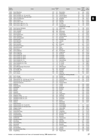 Grund-
Straßen-                                                                               Ortsteil                                                            Post-
                                             Straße                         Ortsteil                             Stadtteil            Polizei     buch-
schlüssel                                                                                alt                                                              leitzahl
                                                                                                                                                schlüssel
 B202       Beim Elbkurhaus                                                  222        221       Nienstedten                          26         204      22587
 B203       Beim Erdkamp                                                     431        431       Fuhlsbüttel                          34         421      22335
 B204       Beim Farenland, Nr. 1/21 und 2/18                                514        514       Farmsen-Berne                        38         545      22159
 B204       Beim Farenland, Nr. 22/56 und 23/69                              514        514       Farmsen-Berne                        38         539      22159
 B206
 B842
            Beim Gesundbrunnen
            Beim Grootsee
                                                                             119
                                                                             318
                                                                                        120
                                                                                        318
                                                                                                  Borgfelde
                                                                                                  Niendorf
                                                                                                                                       41
                                                                                                                                       24
                                                                                                                                                  109
                                                                                                                                                  307
                                                                                                                                                           20537
                                                                                                                                                           22455
                                                                                                                                                                     B
 B207       Beim Großen Teich                                                525        525       Volksdorf                            35         540      22359
 B208       Beim Grünen Jäger, Nr. 1-16                                      110        110       St. Pauli                            16         120      20359
 B208       Beim Grünen Jäger, Nr. 21-26                                     207        109       Sternschanze                         16         120      20359
                                                                                                  (Stadtteil alt: St. Pauli)
 B209       Beim Hammer Marktplatz                                           123        124       Hamm-Nord                            41         108      20535
 B210       Beim Hirtenkaten                                                 128        129       Horn                                 42         110      22111
 B211       Beim Jacobjstift                                                 408        408       Winterhude                           33         425      22299
 B212       Beim Kraftwerk                                                   139        137       Steinwerder                           2         122      20457
 B213       Beim Kugelwechsel                                                519        519       Poppenbüttel                         35         532      22391
 B214       Beim Lehmbrook                                                   514        514       Farmsen-Berne                        38         545      22159
 B215       Beim Lüdmoorgraben                                               515        515       Bramfeld                             36         546      22175
 B226       Beimoorstraße                                                    423        423       Barmbek-Süd                          32         453      22081
 B216       Beim Opferstein                                                  317        317       Lokstedt                             23         306      22529
 B217       Beim Pachthof                                                    128        129       Horn                                 42         110      22111
 B879       Beim Querdeich                                                   603        603       Bergedorf                            43         603      21029
 B218       Beim Rauhen Hause                                                128        129       Horn                                 42         110      22111
 B219       Beim Riesenstein                                                 518        518       Sasel                                35         539      22393
 B798       Beim Saaren                                                      130        131       Billstedt                            42         190      22115
 B891       Beim Sandbrack                                                   607        607       Kirchwerder                          43         607      21037
 B220       Beim Schäferhof                                                  432        432       Langenhorn                           34         420      22415
 B829       Beim Schillingstift                                              225        224       Iserbrook                            26         204      22589
 B221       Beim Schlump, Nr. 10-36                                          309        309       Eimsbüttel                           17         302      20144
 B221       Beim Schlump, Nr. 48-59                                          309        309       Eimsbüttel                           17         303      20144
 B221       Beim Schlump, Nr. 80-90                                          311        311       Rotherbaum                           17         301      20144
 B221       Beim Schlump, Nr. 1-5                                            313        313       Harvestehude                         17         302      20144
 B223       Beim Strohhause, Nr. 2/40                                        113        113       St. Georg                            11         119      20097
 B223       Beim Strohhause, Nr. 19/31                                       113        113       St. Georg                            11         118      20097
 B224       Beim Trichter                                                    112        112       St. Pauli                            15         121      20359
 B878       Beim Wilhelmsburger Wasserturm                                   137        712       Wilhelmsburg                         44         716      21107
 B225       Beim Ziegelhof                                                   522        522       Duvenstedt                           35         534      22397
 B190       Bei Schuldts Stift                                               106        105       Neustadt                             14         114      20355
 B227       Beisserstraße                                                    430        430       Ohlsdorf                             36         423      22337
 B191       Bei St. Annen                                                    103        103       HafenCity                            14         102      20457
                                                                                                  (Stadtteil alt: Hamburg-Altstadt)
 B847       Bei St. Ansgar                                                   318        318       Niendorf                             24         307      22459
 B192       Bei St. Johannis                                                 312        312       Rotherbaum                           17         301      20148
 B228       Bekassinenau, Nr. 134/136b und 173/179h                          514        514       Farmsen-Berne                        38         545      22159
 B228       Bekassinenau, Nr. 1/153 und 2/132                                526        526       Rahlstedt                            38         542      22147
 ––––       Bekassinenaubrücke                                               514        514       Farmsen-Berne
 B229       Bekkamp                                                          512        512       Jenfeld                              38         550      22045
 B230       Bekkampsweg                                                      512        512       Jenfeld                              38         550      22045
 B231       Bekkoppeln                                                       524        524       Bergstedt                            35         538      22395
 B232       Bekstück                                                         318        318       Niendorf                             24         307      22453
 B233       Bekweg                                                           518        518       Sasel                                35         539      22393
 B234       Bekwisch                                                         518        518       Sasel                                35         539      22393
 B235       Belemannweg                                                      432        432       Langenhorn                           34         420      22419
 B236       Belgarder Straße                                                 526        526       Rahlstedt                            38         542      22147
 B237       Bellealliancestraße, Nr. 1/67                                    307        307       Eimsbüttel                           23         303      20259
 B237       Bellealliancestraße, Nr. 2/74                                    310        310       Eimsbüttel                           23         303      20259
 B766       Bellerbek                                                        227        226       Rissen                               26         201      22559
 B238       Bellevue                                                         413        413       Winterhude                           33         425      22301
 ––––       Bellevuebrücke                                                   413        413       Winterhude
 B239       Bellmannstraße, Nr. 1/7 und 4/10                                 218        217       Groß Flottbek                        25         211      22607
 B239       Bellmannstraße, Nr. 9/33 und 12/36                               218        217       Groß Flottbek                        25         208      22607
 B240       Beltgens Garten                                                  124        125       Hamm-Mitte                           41         109      20537
 B774       Benatzkyweg                                                      526        526       Rahlstedt                            38         541      22145
 B241       Bendestorfer Ring                                                707        707       Langenbek                            45         723      21079
 B242       Bendixensweg                                                     428        428       Barmbek-Nord                         36         453      22307
 B773       Bengelsdorfstieg                                                 515        515       Bramfeld                             36         546      22179
 B772       Bengelsdorfstraße                                                515        515       Bramfeld                             36         546      22179
 B244       Benittstraße                                                     141        139       Finkenwerder                         47         106      21129
 B245       Bennigsenstraße                                                  701        701       Harburg                              46         709      21073
 B807       Benselweg                                                        610        610       Allermöhe                            43         601      21035
 B246       Benzenbergweg                                                    429        429       Barmbek-Nord                         36         453      22307
 B247       Benzstraße                                                       515        515       Bramfeld                             36         546      22177
 B248       Berberweg                                                        514        514       Farmsen-Berne                        38         545      22159
 B249       Berchtungweg                                                     317        317       Lokstedt                             23         306      22529
 B860       Berenberg-Gossler-Weg                                            318        318       Niendorf                             24         307      22459
 B250       Bergdoltweg                                                      519        519       Poppenbüttel                         35         532      22395

Straßen- und Gebietsverzeichnis der Freien und Hansestadt Hamburg   Statistikamt Nord                                                                          27
 