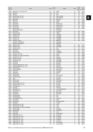 Grund-
Straßen-                                                                               Ortsteil                                                 Post-
                                             Straße                         Ortsteil                           Stadtteil   Polizei     buch-
schlüssel                                                                                alt                                                   leitzahl
                                                                                                                                     schlüssel
 B406       Blomkamp, Nr. 2/100 und 3/111                                    221        220       Osdorf                    26         206      22549
 B407       Blostwiete                                                       128        129       Horn                      42         110      22111
 B408       Blosweg                                                          128        129       Horn                      42         110      22111
 B409       Blücherstraße, Nr. 6/30                                          201        201       Altona-Altstadt           21         215      22767
 B409
 B410
            Blücherstraße, Nr. 3/45
            Blütenstieg
                                                                             203
                                                                             709
                                                                                        203
                                                                                        709
                                                                                                  Altona-Altstadt
                                                                                                  Marmstorf
                                                                                                                            21
                                                                                                                            45
                                                                                                                                       215
                                                                                                                                       721
                                                                                                                                                22767
                                                                                                                                                21077
                                                                                                                                                          B
 B411       Blütenweg                                                        226        225       Sülldorf                  26         202      22589
 B412       Blumenau                                                         501        501       Eilbek                    31         556      22089
 B413       Blumenpfad                                                       219        218       Othmarschen               25         209      22605
 B414       Blumensand                                                       137        712       Wilhelmsburg               3         713      21107
 B415       Blumenstieg                                                      219        218       Othmarschen               25         209      22605
 B416       Blumenstraße                                                     413        413       Winterhude                33         425      22301
 ––––       Blumenstraßenbrücke                                              413        413       Winterhude
 B417       Blumenweg                                                        319        319       Schnelsen                 24         308      22457
 B418       Blutbuchenweg                                                    226        225       Sülldorf                  26         202      22589
 B871       Boberger Anger                                                   601        601       Lohbrügge                 43         605      21031
 B873       Boberger Aue                                                     601        601       Lohbrügge                 43         605      21031
 B869       Boberger Drift                                                   601        601       Lohbrügge                 43         605      21031
 B419       Boberger Furt                                                    601        601       Lohbrügge                 43         605      21033
 B420       Boberger Furtweg                                                 611        611       Billwerder                43         604      21033
 ––––       Boberger Furtwegbrücke                                           601        601       Lohbrügge
 ––––       Boberger Furtwegbrücke                                           611        611       Billwerder
 B870       Boberger Höhe                                                    601        601       Lohbrügge                 43         608      21031
 B872       Boberger Lohe                                                    601        601       Lohbrügge                 43         605      21031
 B421       Boberger Straße                                                  128        129       Horn                      42         110      22111
 B422       Boberstraße                                                      220        219       Lurup                     25         207      22547
 B751       Bobzienweg                                                       601        601       Lohbrügge                 43         608      21031
 B811       Bochumer Weg                                                     432        432       Langenhorn                34         420      22419
 B425       Bockhorst, Nr. 1/53d                                             221        220       Osdorf                    26         204      22589
 B425       Bockhorst, Nr. 55/183 und 90/158b                                221        220       Osdorf                    26         206      22589
 B425       Bockhorst, Nr. 2/72                                              225        224       Iserbrook                 26         204      22589
 B868       Bockhorster Höhe                                                 601        601       Lohbrügge                 43         605      21031
 B867       Bockhorster Weg                                                  601        601       Lohbrügge                 43         608      21031
 B426       Bockrisweg                                                       217        216       Bahrenfeld                25         211      22761
 B892       Bocksberg                                                        524        524       Bergstedt                 35         538      22395
 B427       Bodelschwinghstraße, Nr. 12/24                                   407        407       Alsterdorf                33         424      22337
 B427       Bodelschwinghstraße, Nr. 13/23                                   407        407       Alsterdorf                33         423      22337
 B428       Bodemannweg                                                      141        139       Finkenwerder              47         107      21129
 B429       Bodenstedtstraße                                                 210        207       Altona-Nord               21         214      22765
 B430       Bodestraße                                                       601        601       Lohbrügge                 43         605      21031
 B431       Böckelweg                                                        430        430       Ohlsdorf                  36         424      22337
 B432       Böcklerstraße                                                    129        130       Horn                      42         110      22119
 B433       Böcklinstraße                                                    218        217       Groß Flottbek             25         211      22607
 B434       Böckmannstraße                                                   114        114       St. Georg                 11         118      20099
 B435       Böge                                                             525        525       Volksdorf                 35         540      22359
 B436       Böhmersweg                                                       312        312       Rotherbaum                17         302      20148
 B437       Böhmestraße                                                      507        507       Wandsbek                  37         552      22041
 B438       Böhmkenstraße, Nr. 1/17                                          105        104       Neustadt                  14         115      20459
 B438       Böhmkenstraße, Nr. 2/24                                          106        105       Neustadt                  14         115      20459
 B439       Boehringerweg                                                    612        612       Moorfleet                 43         609      22113
 B440       Böhrsweg                                                         710        710       Eißendorf                 46         711      21073
 B441       Bökenbarg, Nr. 1                                                 521        521       Lemsahl-Mellingstedt      35         533      22397
 B441       Bökenbarg, Nr. 6                                                 522        522       Duvenstedt                35         534      22397
 B442       Bökenkamp                                                        217        216       Bahrenfeld                25         211      22607
 B443       Bökentwiete                                                      217        216       Bahrenfeld                25         211      22607
 B444       Bömelburgstieg                                                   128        129       Horn                      42         110      22111
 B445       Bömelburgweg                                                     128        129       Horn                      42         110      22111
 B446       Bönningstedter Weg                                               319        319       Schnelsen                 24         308      22457
 B447       Börnestraße                                                      504        504       Eilbek                    32         556      22089
 B448       Börsenbrücke                                                     102        102       Hamburg-Altstadt          14         101      20457
 B449       Bötelkamp                                                        317        317       Lokstedt                  23         306      22529
 B450       Böttcherkamp, Nr. 1/69                                           220        219       Lurup                     25         208      22549
 B450       Böttcherkamp, Nr. 8/88                                           220        219       Lurup                     25         207      22549
 B450       Böttcherkamp, Nr. 87/245 und 90/248                              220        219       Lurup                     25         206      22549
 B451       Böttcherkoppel                                                   601        601       Lohbrügge                 43         608      21031
 B452       Böttgerstraße                                                    312        312       Rotherbaum                17         302      20148
 B453       Böverstland                                                      220        219       Lurup                     25         207      22547
 B454       Bogenallee                                                       313        313       Harvestehude              17         302      20144
 B455       Bogenstraße, Nr. 59                                              308        308       Eimsbüttel                17         303      20253
 B455       Bogenstraße, Nr. 61/63                                           308        308       Eimsbüttel                23         303      20253
 B455       Bogenstraße, Nr. 1/27                                            309        309       Eimsbüttel                17         302      20144
 B455       Bogenstraße, Nr. 43/47                                           309        309       Eimsbüttel                17         303      20144
 B455       Bogenstraße, Nr. 49/51                                           309        309       Eimsbüttel                17         303      20253
 B455       Bogenstraße, Nr. 2/54i                                           313        313       Harvestehude              17         302      20144
 B455       Bogenstraße, Nr. 56/62                                           313        313       Harvestehude              17         302      20253

Straßen- und Gebietsverzeichnis der Freien und Hansestadt Hamburg   Statistikamt Nord                                                               31
 