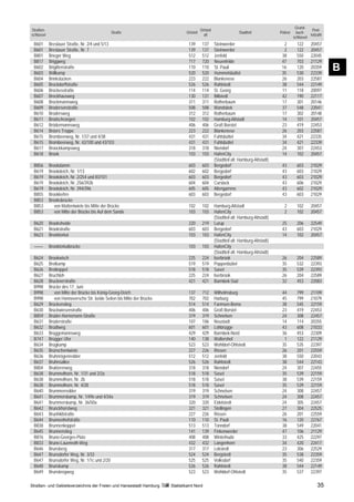 Grund-
Straßen-                                                                                    Ortsteil                                                            Post-
                                              Straße                             Ortsteil                             Stadtteil            Polizei     buch-
schlüssel                                                                                     alt                                                              leitzahl
                                                                                                                                                     schlüssel
 B601       Breslauer Straße, Nr. 2/4 und 5/13                                    139        137       Steinwerder                           2         122      20457
 B601       Breslauer Straße, Nr. 7                                               139        137       Steinwerder                           2         122      20457
 B801       Brieger Weg                                                           512        512       Jenfeld                              38         550      22045
 B817       Briggweg                                                              717        720       Neuenfelde                           47         703      21129
 B602
 B603
            Brigittenstraße
            Brillkamp
                                                                                  110
                                                                                  520
                                                                                             110
                                                                                             520
                                                                                                       St. Pauli
                                                                                                       Hummelsbüttel
                                                                                                                                            16
                                                                                                                                            35
                                                                                                                                                       120
                                                                                                                                                       530
                                                                                                                                                                20359
                                                                                                                                                                22339
                                                                                                                                                                          B
 B604       Brinkstücken                                                          223        222       Blankenese                           26         203      22587
 B605       Brockdorffstraße                                                      526        526       Rahlstedt                            38         544      22149
 B606       Brockesstraße                                                         114        114       St. Georg                            11         118      20097
 B607       Brockhausweg                                                          130        131       Billstedt                            42         190      22117
 B608       Brockmannsweg                                                         311        311       Rotherbaum                           17         301      20146
 B609       Brodersenstraße                                                       508        508       Wandsbek                             37         548      22041
 B610       Brodersweg                                                            312        312       Rotherbaum                           17         302      20148
 B611       Brodschrangen                                                         102        102       Hamburg-Altstadt                     14         101      20457
 B612       Brödermannsweg                                                        406        406       Groß Borstel                         23         419      22453
 B614       Bröers Treppe                                                         223        222       Blankenese                           26         203      22587
 B615       Brombeerweg, Nr. 1/37 und 4/38                                        431        431       Fuhlsbüttel                          34         421      22335
 B615       Brombeerweg, Nr. 42/100 und 43/103                                    431        431       Fuhlsbüttel                          34         421      22339
 B617       Broockkampsweg                                                        318        318       Niendorf                             24         307      22453
 B618       Brook                                                                 103        103       HafenCity                            14         102      20457
                                                                                                       (Stadtteil alt: Hamburg-Altstadt)
 B856       Brookdamm                                                             603        603       Bergedorf                            43         603      21029
 B619       Brookdeich, Nr. 1/13                                                  602        602       Bergedorf                            43         603      21029
 B619       Brookdeich, Nr. 2/254 und 83/101                                      603        603       Bergedorf                            43         603      21029
 B619       Brookdeich, Nr. 256/392b                                              604        604       Curslack                             43         606      21029
 B619       Brookdeich, Nr. 394/396                                               605        605       Altengamme                           43         602      21029
 B855       Brookkehre                                                            603        603       Bergedorf                            43         603      21029
 B853       Brooksbrücke
 B853          von Mattentwiete bis Mitte der Brücke                              102        102       Hamburg-Altstadt                       2        102      20457
 B853          von Mitte der Brücke bis Auf dem Sande                             103        103       HafenCity                              2        102      20457
                                                                                                       (Stadtteil alt: Hamburg-Altstadt)
 B620       Brooksheide                                                           220        219       Lurup                                25         206      22549
 B621       Brookstraße                                                           603        603       Bergedorf                            43         603      21029
 B623       Brooktorkai                                                           103        103       HafenCity                            14         102      20457
                                                                                                       (Stadtteil alt: Hamburg-Altstadt)
 ––––       Brooktorkaibrücke                                                     103        103       HafenCity
                                                                                                       (Stadtteil alt: Hamburg-Altstadt)
 B624       Brookwisch                                                            225        224       Iserbrook                            26         204      22589
 B625       Brotkamp                                                              519        519       Poppenbüttel                         35         532      22393
 B626       Brotkoppel                                                            518        518       Sasel                                35         539      22393
 B627       Bruchloh                                                              225        224       Iserbrook                            26         204      22589
 B628       Brucknerstraße                                                        421        421       Barmbek-Süd                          32         453      22083
 B998       Brücke des 17. Juni
 B998          von Mitte der Brücke bis König-Georg-Deich                         137        712       Wilhelmsburg                         44         799      21109
 B998          von Hannoversche Str. beide Seiten bis Mitte der Brücke            702        702       Harburg                              45         799      21079
 B629       Brückenstieg                                                          514        514       Farmsen-Berne                        38         545      22159
 B630       Brückwiesenstraße                                                     406        406       Groß Borstel                         23         419      22453
 B859       Brüder-Hornemann-Straße                                               319        319       Schnelsen                            24         308      22457
 B631       Brüderstraße                                                          107        106       Neustadt                             14         114      20355
 B632       Brüdtweg                                                              601        601       Lohbrügge                            43         608      21033
 B633       Brüggemannsweg                                                        429        429       Barmbek-Nord                         36         453      22309
 B747       Brügger Ufer                                                          140        138       Waltershof                            1         122      21129
 B634       Brügkamp                                                              523        523       Wohldorf-Ohlstedt                    35         535      22397
 B635       Brünschentwiete                                                       227        226       Rissen                               26         201      22559
 B636       Bruhnrögenredder                                                      512        512       Jenfeld                              38         550      22043
 B637       Bruhnsallee                                                           526        526       Rahlstedt                            38         544      22143
 B804       Bruktererweg                                                          318        318       Niendorf                             24         307      22455
 B638       Brummelhorn, Nr. 1/31 und 2/2a                                        518        518       Sasel                                35         539      22159
 B638       Brummelhorn, Nr. 2b                                                   518        518       Sasel                                38         539      22159
 B638       Brummelhorn, Nr. 4/28                                                 518        518       Sasel                                35         539      22159
 B640       Brummerredder                                                         319        319       Schnelsen                            24         308      22457
 B641       Brummerskamp, Nr. 1/49e und 4/34a                                     319        319       Schnelsen                            24         308      22457
 B641       Brummerskamp, Nr. 36/50a                                              320        320       Eidelstedt                           24         305      22457
 B642       Brunckhorstweg                                                        321        321       Stellingen                           27         304      22525
 B643       Brunhildstraße                                                        227        226       Rissen                               26         201      22559
 B644       Brunnenhofstraße                                                      110        110       St. Pauli                            16         120      22767
 B838       Brunnenkoppel                                                         513        513       Tonndorf                             38         549      22041
 B645       Brunnenstieg                                                          141        139       Finkenwerder                         47         106      21129
 B876       Bruno-Georges-Platz                                                   408        408       Winterhude                           33         425      22297
 B833       Bruno-Lauenroth-Weg                                                   432        432       Langenhorn                           34         420      22417
 B646       Brunsberg                                                             317        317       Lokstedt                             23         306      22529
 B647       Brunsdorfer Weg, Nr. 3/33                                             524        524       Bergstedt                            35         538      22359
 B647       Brunsdorfer Weg, Nr. 1/1c und 2/20                                    525        525       Volksdorf                            35         540      22359
 B648       Brunskamp                                                             526        526       Rahlstedt                            38         544      22149
 B649       Brunskrogweg                                                          523        523       Wohldorf-Ohlstedt                    35         537      22397

Straßen- und Gebietsverzeichnis der Freien und Hansestadt Hamburg        Statistikamt Nord                                                                          35
 