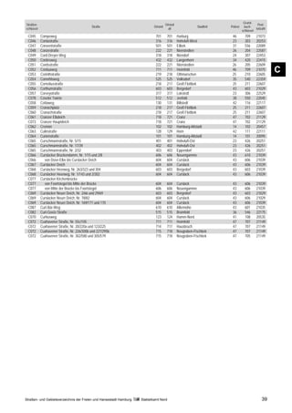 Grund-
Straßen-                                                                               Ortsteil                                                 Post-
                                            Straße                          Ortsteil                           Stadtteil   Polizei     buch-
schlüssel                                                                                alt                                                   leitzahl
                                                                                                                                     schlüssel
 C045       Compeweg                                                         701        701       Harburg                   46         709      21073
 C046       Contastraße                                                      316        316       Hoheluft-West             23         303      20253
 C047       Conventstraße                                                    501        501       Eilbek                    31         556      22089
 C048       Conzestraße                                                      222        221       Nienstedten               26         204      22587
 C049       Cord-Dreyer-Weg                                                  318        318       Niendorf                  24         307      22453
 C050       Cordesweg                                                        432        432       Langenhorn                34         420      22415
 C051       Cordsstraße                                                      222        221       Nienstedten               26         205      22609
 C052
 C053
            Corduaweg
            Corinthstraße
                                                                             711
                                                                             219
                                                                                        711
                                                                                        218
                                                                                                  Heimfeld
                                                                                                  Othmarschen
                                                                                                                            46
                                                                                                                            25
                                                                                                                                       709
                                                                                                                                       210
                                                                                                                                                21075
                                                                                                                                                22605
                                                                                                                                                          C
 C054       Cornehlsweg                                                      525        525       Volksdorf                 35         540      22359
 C055       Corneliusstraße                                                  218        217       Groß Flottbek             25         211      22607
 C056       Corthumstraße                                                    603        603       Bergedorf                 43         603      21029
 C057       Corveystraße                                                     317        317       Lokstedt                  23         306      22529
 C078       Coseler Twiete                                                   512        512       Jenfeld                   38         550      22045
 C058       Cottaweg                                                         130        131       Billstedt                 42         116      22117
 C059       Cranachplatz                                                     218        217       Groß Flottbek             25         211      22607
 C060       Cranachstraße                                                    218        217       Groß Flottbek             25         211      22607
 C061       Cranzer Elbdeich                                                 718        721       Cranz                     47         702      21129
 C073       Cranzer Hauptdeich                                               718        721       Cranz                     47         702      21129
 C062       Cremon                                                           102        102       Hamburg-Altstadt          14         102      20457
 C063       Culinstraße                                                      128        129       Horn                      42         111      22111
 C064       Curienstraße                                                     101        101       Hamburg-Altstadt          14         101      20095
 C065       Curschmannstraße, Nr. 5/15                                       401        401       Hoheluft-Ost              23         426      20251
 C065       Curschmannstraße, Nr. 17/39                                      402        402       Hoheluft-Ost              23         426      20251
 C065       Curschmannstraße, Nr. 2/32                                       403        403       Eppendorf                 23         426      20251
 C066       Curslacker Brückendamm, Nr. 1/15 und 2/8                         606        606       Neuengamme                43         610      21039
 C066          von Dove-Elbe bis Curslacker Deich                            604        604       Curslack                  43         606      21039
 C067       Curslacker Deich                                                 604        604       Curslack                  43         606      21039
 C068       Curslacker Heerweg, Nr. 263/323 und 304                          603        603       Bergedorf                 43         603      21039
 C068       Curslacker Heerweg, Nr. 1/143 und 2/302                          604        604       Curslack                  43         606      21039
 C077       Curslacker Kirchenbrücke
 C077          von Foortstegel bis Mitte der Brücke                          604        604       Curslack                  43         606      21039
 C077          von Mitte der Brücke bis Foortstegel                          606        606       Neuengamme                43         606      21039
 C069       Curslacker Neuer Deich, Nr. 2/66 und 29/69                       603        603       Bergedorf                 43         603      21029
 C069       Curslacker Neuer Deich, Nr. 78/82                                604        604       Curslack                  43         606      21029
 C069       Curslacker Neuer Deich, Nr. 169/171 und 170                      604        604       Curslack                  43         606      21039
 C087       Curt-Bär-Weg                                                     610        610       Allermöhe                 43         601      21035
 C082       Curt-Goetz-Straße                                                515        515       Bramfeld                  36         546      22175
 C070       Curtiusweg                                                       123        124       Hamm-Nord                 41         108      20535
 C072       Cuxhavener Straße, Nr. 55c/105                                   711        711       Heimfeld                  47         707      21149
 C072       Cuxhavener Straße, Nr. 20/220a und 123/225                       714        717       Hausbruch                 47         707      21149
 C072       Cuxhavener Straße, Nr. 226/300b und 227/295b                     715        718       Neugraben-Fischbek        47         707      21149
 C072       Cuxhavener Straße, Nr. 302/580 und 305/579                       715        718       Neugraben-Fischbek        47         705      21149




Straßen- und Gebietsverzeichnis der Freien und Hansestadt Hamburg   Statistikamt Nord                                                               39
 