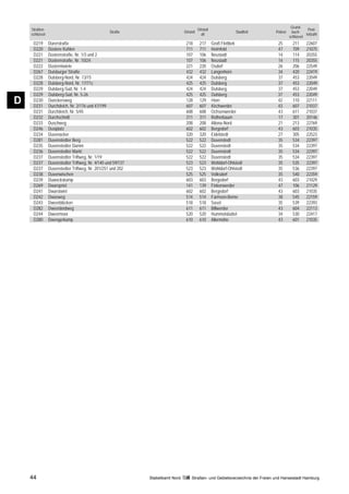 Grund-
    Straßen-                                                                                 Ortsteil                                                 Post-
                                                  Straße                          Ortsteil                           Stadtteil   Polizei     buch-
    schlüssel                                                                                  alt                                                   leitzahl
                                                                                                                                           schlüssel
     D219       Dürerstraße                                                        218        217       Groß Flottbek              25        211      22607
     D220       Düstere Kuhlen                                                     711        711       Heimfeld                   47        709      21075
     D221       Düsternstraße, Nr. 1/3 und 2                                       107        106       Neustadt                   14        114      20355
     D221       Düsternstraße, Nr. 10/24                                           107        106       Neustadt                   14        115      20355
     D222       Düsterntwiete                                                      221        220       Osdorf                     26        206      22549
     D267       Duisburger Straße                                                  432        432       Langenhorn                 34        420      22419
     D228       Dulsberg-Nord, Nr. 13/15                                           424        424       Dulsberg                   37        453      22049
     D228       Dulsberg-Nord, Nr. 17/71c                                          425        425       Dulsberg                   37        453      22049
     D229       Dulsberg-Süd, Nr. 1-4                                              424        424       Dulsberg                   37        453      22049
     D229       Dulsberg-Süd, Nr. 5-26                                             425        425       Dulsberg                   37        453      22049
D    D230
     D231
                Dunckersweg
                Durchdeich, Nr. 2/176 und 47/199
                                                                                   128
                                                                                   607
                                                                                              129
                                                                                              607
                                                                                                        Horn
                                                                                                        Kirchwerder
                                                                                                                                   42
                                                                                                                                   43
                                                                                                                                             110
                                                                                                                                             607
                                                                                                                                                      22111
                                                                                                                                                      21037
     D231       Durchdeich, Nr. 5/45                                               608        608       Ochsenwerder               43        611      21037
     D232       Durchschnitt                                                       311        311       Rotherbaum                 17        301      20146
     D233       Duschweg                                                           208        208       Altona-Nord                21        213      22769
     D246       Dusiplatz                                                          602        602       Bergedorf                  43        603      21035
     D234       Duvenacker                                                         320        320       Eidelstedt                 27        305      22523
     D281       Duvenstedter Berg                                                  522        522       Duvenstedt                 35        534      22397
     D235       Duvenstedter Damm                                                  522        522       Duvenstedt                 35        534      22397
     D236       Duvenstedter Markt                                                 522        522       Duvenstedt                 35        534      22397
     D237       Duvenstedter Triftweg, Nr. 1/19                                    522        522       Duvenstedt                 35        534      22397
     D237       Duvenstedter Triftweg, Nr. 4/140 und 59/137                        523        523       Wohldorf-Ohlstedt          35        535      22397
     D237       Duvenstedter Triftweg, Nr. 201/251 und 202                         523        523       Wohldorf-Ohlstedt          35        536      22397
     D238       Duvenwischen                                                       525        525       Volksdorf                  35        540      22359
     D239       Duwockskamp                                                        603        603       Bergedorf                  43        603      21029
     D269       Dwarspriel                                                         141        139       Finkenwerder               47        106      21129
     D241       Dwarstwiet                                                         602        602       Bergedorf                  43        603      21035
     D242       Dwasweg                                                            514        514       Farmsen-Berne              38        545      22159
     D243       Dweerblöcken                                                       518        518       Sasel                      35        539      22393
     D282       Dweerlandweg                                                       611        611       Billwerder                 43        604      22113
     D244       Dweermoor                                                          520        520       Hummelsbüttel              34        530      22417
     D280       Dwengerkamp                                                        610        610       Allermöhe                  43        601      21035




    44                                                        Statistikamt Nord        Straßen- und Gebietsverzeichnis der Freien und Hansestadt Hamburg
 
