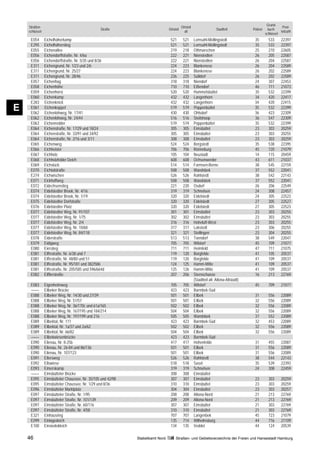 Grund-
    Straßen-                                                                                 Ortsteil                                                           Post-
                                                  Straße                          Ortsteil                              Stadtteil          Polizei     buch-
    schlüssel                                                                                  alt                                                             leitzahl
                                                                                                                                                     schlüssel
     E054       Eichelhäherkamp                                                    521        521       Lemsahl-Mellingstedt                35         533      22397
     E295       Eichelhäherstieg                                                   521        521       Lemsahl-Mellingstedt                35         533      22397
     E055       Eichenallee                                                        219        218       Othmarschen                         25         210      22605
     E056       Eichendorffstraße, Nr. 4/6a                                        222        221       Nienstedten                         26         205      22587
     E056       Eichendorffstraße, Nr. 5/35 und 8/36                               222        221       Nienstedten                         26         204      22587
     E311       Eichengrund, Nr. 1/23 und 2/6                                      224        223       Blankenese                          26         204      22589
     E311       Eichengrund, Nr. 25/27                                             224        223       Blankenese                          26         202      22589
     E311       Eichengrund, Nr. 28/46                                             226        225       Sülldorf                            26         202      22589
     E057       Eichenhag                                                          318        318       Niendorf                            24         307      22453
     E058       Eichenhöhe                                                         710        710       Eißendorf                           46         711      21073
     E059       Eichenhorst                                                        520        520       Hummelsbüttel                       35         532      22399
     E060       Eichenkamp                                                         432        432       Langenhorn                          34         420      22417
     E283       Eichenknick                                                        432        432       Langenhorn                          34         420      22415
E    E061
     E062
                Eichenkoppel
                Eichenlohweg, Nr. 17/41
                                                                                   519
                                                                                   430
                                                                                              519
                                                                                              430
                                                                                                        Poppenbüttel
                                                                                                        Ohlsdorf
                                                                                                                                            35
                                                                                                                                            36
                                                                                                                                                       532
                                                                                                                                                       423
                                                                                                                                                                22399
                                                                                                                                                                22309
     E062       Eichenlohweg, Nr. 24/44                                            516        516       Steilshoop                          36         547      22309
     E063       Eichenredder                                                       519        519       Poppenbüttel                        35         532      22399
     E064       Eichenstraße, Nr. 17/29 und 18/24                                  305        305       Eimsbüttel                          23         303      20259
     E064       Eichenstraße, Nr. 33/91 und 34/92                                  305        305       Eimsbüttel                          23         303      20255
     E064       Eichenstraße, Nr. 2/16 und 3/11                                    308        308       Eimsbüttel                          23         303      20259
     E065       Eichenweg                                                          524        524       Bergstedt                           35         538      22395
     E066       Eichheister                                                        706        706       Rönneburg                           45         720      21079
     E067       Eichholz                                                           105        104       Neustadt                            14         115      20459
     E068       Eichholzfelder Deich                                               608        608       Ochsenwerder                        43         611      21037
     E069       Eichstück                                                          514        514       Farmsen-Berne                       38         545      22159
     E070       Eichtalstraße                                                      508        508       Wandsbek                            37         552      22041
     E274       Eichwischen                                                        526        526       Rahlstedt                           38         542      22143
     E071       Eickhoffweg                                                        508        508       Wandsbek                            37         552      22041
     E072       Eidechsenstieg                                                     221        220       Osdorf                              26         206      22549
     E074       Eidelstedter Brook, Nr. 4/16                                       319        319       Schnelsen                           24         308      22457
     E074       Eidelstedter Brook, Nr. 1/19                                       320        320       Eidelstedt                          24         305      22523
     E075       Eidelstedter Dorfstraße                                            320        320       Eidelstedt                          27         305      22527
     E076       Eidelstedter Platz                                                 320        320       Eidelstedt                          27         305      22523
     E077       Eidelstedter Weg, Nr. 91/107                                       301        301       Eimsbüttel                          23         303      20255
     E077       Eidelstedter Weg, Nr. 1/75                                         302        302       Eimsbüttel                          23         303      20255
     E077       Eidelstedter Weg, Nr. 2/4                                          316        316       Hoheluft-West                       23         303      20255
     E077       Eidelstedter Weg, Nr. 10/68                                        317        317       Lokstedt                            23         306      20255
     E077       Eidelstedter Weg, Nr. 84/118                                       321        321       Stellingen                          23         304      20255
     E078       Eiderstraße                                                        513        513       Tonndorf                            38         549      22047
     E079       Eidigweg                                                           705        705       Wilstorf                            45         709      21077
     E080       Eierstieg                                                          711        711       Heimfeld                            47         711      21075
     E081       Eiffestraße, Nr. 6/38 und 7                                        119        120       Borgfelde                           41         105      20537
     E081       Eiffestraße, Nr. 48/80 und 51                                      119        120       Borgfelde                           41         109      20537
     E081       Eiffestraße, Nr. 95/181 und 382/586                                124        125       Hamm-Mitte                          41         109      20537
     E081       Eiffestraße, Nr. 205/585 und 596/664d                              125        126       Hamm-Mitte                          41         109      20537
     E082       Eifflerstraße                                                      207        206       Sternschanze                        16         213      22769
                                                                                                        (Stadtteil alt: Altona-Altstadt)
     E083       Eigenheimweg                                                       705        705       Wilstorf                            45         709      21077
     ––––       Eilbeker Brücke                                                    423        423       Barmbek-Süd
     E088       Eilbeker Weg, Nr. 14/30 und 27/39                                  501        501       Eilbek                              31         556      22089
     E088       Eilbeker Weg, Nr. 51/57                                            501        501       Eilbek                              32         556      22089
     E088       Eilbeker Weg, Nr. 36/170c und 61a/165                              502        502       Eilbek                              32         556      22089
     E088       Eilbeker Weg, Nr. 167/195 und 184/214                              504        504       Eilbek                              32         556      22089
     E088       Eilbeker Weg, Nr. 197/199 und 216                                  505        505       Wandsbek                            37         552      22089
     E089       Eilbektal, Nr. 111                                                 423        423       Barmbek-Süd                         32         453      22089
     E089       Eilbektal, Nr. 1a/37 und 2a/62                                     502        502       Eilbek                              32         556      22089
     E089       Eilbektal, Nr. 66/82                                               504        504       Eilbek                              32         556      22089
     ––––       Eilbekwiesenbrücke                                                 423        423       Barmbek-Süd
     E090       Eilenau, Nr. 8-25b                                                 417        417       Hohenfelde                          31         455      22087
     E090       Eilenau, Nr. 26-84 und 86/136                                      501        501       Eilbek                              31         556      22089
     E090       Eilenau, Nr. 107/123                                               501        501       Eilbek                              31         556      22089
     E091       Eilersweg                                                          526        526       Rahlstedt                           38         544      22143
     E092       Eilswiese                                                          518        518       Sasel                               35         539      22393
     E093       Eimerskamp                                                         319        319       Schnelsen                           24         308      22459
     ––––       Eimsbütteler Brücke                                                308        308       Eimsbüttel
     E095       Eimsbütteler Chaussee, Nr. 35/105 und 42/98                        307        307       Eimsbüttel                          23         303      20259
     E095       Eimsbütteler Chaussee, Nr. 1/29 und 8/36                           310        310       Eimsbüttel                          23         303      20259
     E096       Eimsbütteler Marktplatz                                            304        304       Eimsbüttel                          23         303      20257
     E097       Eimsbütteler Straße, Nr. 1/95                                      208        208       Altona-Nord                         21         213      22769
     E097       Eimsbütteler Straße, Nr. 101/139                                   209        209       Altona-Nord                         21         213      22769
     E097       Eimsbütteler Straße, Nr. 60/116                                    307        307       Eimsbüttel                          21         303      22769
     E097       Eimsbütteler Straße, Nr. 4/58                                      310        310       Eimsbüttel                          21         303      22769
     E321       Einhausring                                                        707        707       Langenbek                           45         723      21079
     E099       Einlagedeich                                                       135        714       Wilhelmsburg                        44         716      21109
     E100       Einsiedeldeich                                                     134        135       Veddel                              44         124      20539

    46                                                        Statistikamt Nord        Straßen- und Gebietsverzeichnis der Freien und Hansestadt Hamburg
 