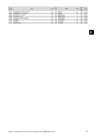 Grund-
Straßen-                                                                               Ortsteil                                                   Post-
                                                Straße                      Ortsteil                             Stadtteil   Polizei     buch-
schlüssel                                                                                alt                                                     leitzahl
                                                                                                                                       schlüssel
 E267       Everlingweg, Nr. 2a/10 und 11a/17                                130        131       Billstedt                   42         110      22119
 E267       Everlingweg, Nr. 19 und 28/30                                    130        131       Billstedt                   42         117      22119
 E268       Eversween, Nr. 1 und 12                                          137        712       Wilhelmsburg                 3         713      21107
 E268       Eversween, Nr. 2-11                                              137        712       Wilhelmsburg                 3         716      21107
 E268       Eversween, Nr. 19/43 und 26/40                                   137        712       Wilhelmsburg                 3         713      21107
 E270       Ewaldsweg                                                        125        126       Hamm-Mitte                  41         109      20537
 E293       Ewerstieg                                                        717        720       Neuenfelde                  47         703      21129
 E271       Eydtkuhnenweg                                                    509        509       Wandsbek                    37         548      22047




                                                                                                                                                            E




Straßen- und Gebietsverzeichnis der Freien und Hansestadt Hamburg   Statistikamt Nord                                                                 51
 