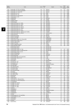Grund-
    Straßen-                                                                                     Ortsteil                                                 Post-
                                                 Straße                               Ortsteil                          Stadtteil    Polizei     buch-
    schlüssel                                                                                      alt                                                   leitzahl
                                                                                                                                               schlüssel
     F224       Friedensallee, Nr. 87/251 und 108/254                                  212        211       Ottensen                   25        212      22763
     F224       Friedensallee, Nr. 253/275 und 260/290                                 212        211       Ottensen                   25        210      22763
     F224       Friedensallee, Nr. 1/9 und 2/34                                        213        212       Ottensen                   21        212      22765
     F225       Friedenstraße, Nr. 2/12                                                503        503       Eilbek                     32        556      22089
     F225       Friedenstraße, Nr. 1/41                                                504        504       Eilbek                     32        556      22089
     F226       Friedensweg, Nr. 1a/29 und 2/34                                        221        220       Osdorf                     26        206      22609
     F226       Friedensweg, Nr. 31/41                                                 221        220       Osdorf                     26        204      22609
     F227       Friedhofstraße                                                         710        710       Eißendorf                  45        711      21073
     F228       Friedhofsweg                                                           430        430       Ohlsdorf                   35        422      22337
     F229       Friedländer Straße                                                     515        515       Bramfeld                   36        546      22175
     F323       Friedmannbogen                                                         610        610       Allermöhe                  43        601      21035
     F230       Friedrich-Ebert-Damm, Nr. 10/40a                                       506        506       Wandsbek                   37        552      22049
     F230       Friedrich-Ebert-Damm, Nr. 42/42a                                       506        506       Wandsbek                   37        552      22047
     F230       Friedrich-Ebert-Damm, Nr. 44/52                                        506        506       Wandsbek                   37        548      22047
     F230       Friedrich-Ebert-Damm, Nr. 54a/134                                      508        508       Wandsbek                   37        548      22047
     F230       Friedrich-Ebert-Damm, Nr. 19a/23c                                      509        509       Wandsbek                   37        552      22049
F    F230
     F230
                Friedrich-Ebert-Damm, Nr. 31/77
                Friedrich-Ebert-Damm, Nr. 79/145
                                                                                       509
                                                                                       509
                                                                                                  509
                                                                                                  509
                                                                                                            Wandsbek
                                                                                                            Wandsbek
                                                                                                                                       37
                                                                                                                                       37
                                                                                                                                                 552
                                                                                                                                                 548
                                                                                                                                                          22047
                                                                                                                                                          22047
     F230       Friedrich-Ebert-Damm, Nr. 160/210c und 171/229o                        513        513       Tonndorf                   38        549      22047
     F230       Friedrich-Ebert-Damm, Nr. 245/323                                      514        514       Farmsen-Berne              38        545      22159
     F231       Friedrich-Ebert-Hof                                                    212        211       Ottensen                   25        210      22763
     F232       Friedrich-Ebert-Straße                                                 318        318       Niendorf                   24        307      22459
     F287       Friedrich-Frank-Bogen                                                  602        602       Bergedorf                  43        604      21033
     F233       Friedrich-Karl-Straße                                                  517        517       Wellingsbüttel             35        531      22391
     F234       Friedrich-Kirsten-Straße, Nr. 1/29 und 2/58                            517        517       Wellingsbüttel             35        531      22391
     F234       Friedrich-Kirsten-Straße, Nr. 35                                       519        519       Poppenbüttel               35        532      22391
     F235       Friedrich-Legahn-Straße                                                223        222       Blankenese                 26        203      22587
     F236       Friedrich-List-Straße                                                  705        705       Wilstorf                   45        709      21079
     F237       Friedrich-Ludwig-Jahn-Straße                                           701        701       Harburg                    46        709      21073
     F238       Friedrich-Naumann-Straße                                               711        711       Heimfeld                   46        709      21075
     ––––       Friedrichsberger Brücke                                                422        422       Barmbek-Süd
     ––––       Friedrichsberger Brücke                                                423        423       Barmbek-Süd
     F239       Friedrichsberger Straße, Nr. 31/65                                     422        422       Barmbek-Süd                32        453      22081
     F239       Friedrichsberger Straße, Nr. 56/58 und 75/79                           423        423       Barmbek-Süd                32        453      22081
     F239       Friedrichsberger Straße, Nr. 2/12                                      502        502       Eilbek                     32        556      22089
     F335       Friedrich-Schöning-Weg                                                 221        220       Osdorf                     26        206      22549
     F341       Friedrich-Schütter-Platz                                               415        415       Uhlenhorst                 31        455      22087
     F240       Friedrichshainstraße                                                   526        526       Rahlstedt                  38        544      22149
     F241       Friedrichshulder Weg, Nr. 2/6 und 5a/7d                                220        219       Lurup                      25        207      22547
     F241       Friedrichshulder Weg, Nr. 8-67                                         220        219       Lurup                      25        207      22547
     F243       Friedrichstraße                                                        112        112       St. Pauli                  15        121      20359
     F244       Friesenstraße                                                          117        118       Hammerbrook                41        119      20097
     F245       Friesenweg, Nr. 1/33                                                   212        211       Ottensen                   25        210      22763
     F245       Friesenweg, Nr. 2/4                                                    219        218       Othmarschen                25        210      22763
     F305       Fritz-Döhling-Weg                                                      715        718       Neugraben-Fischbek         47        705      21149
     F299       Fritz-Flinte-Ring                                                      516        516       Steilshoop                 36        547      22309
     F246       Fritz-Lindemann-Weg                                                    601        601       Lohbrügge                  43        608      21031
     F247       Fritz-Neubers-Weg                                                      427        427       Barmbek-Nord               32        453      22305
     F248       Fritz-Reuter-Straße                                                    515        515       Bramfeld                   36        546      22177
     F249       Fritz-Schumacher-Allee                                                 432        432       Langenhorn                 34        420      22417
     F291       Fritzschweg                                                            130        131       Billstedt                  42        117      22111
     F333       Fritz-Solmitz-Weg                                                      432        432       Langenhorn                 34        420      22417
     F250       Fritz-Stoffert-Straße                                                  603        603       Bergedorf                  43        603      21029
     F251       Frobeniusweg                                                           130        131       Billstedt                  42        117      22111
     F252       Fröbelstraße                                                           312        312       Rotherbaum                 17        301      20146
     F307       Frohbösestraße                                                         321        321       Stellingen                 27        304      22525
     F253       Frohmestraße, Nr. 1/55b und 2/52a                                      319        319       Schnelsen                  24        308      22457
     F253       Frohmestraße, Nr. 59/139 und 62/152                                    319        319       Schnelsen                  24        308      22459
     F254       Froschkönigweg                                                         130        131       Billstedt                  42        117      22119
     F255       Fruchtallee, Nr. 141/141c                                              304        304       Eimsbüttel                 23        303      20259
     F255       Fruchtallee, Nr. 50/136                                                306        306       Eimsbüttel                 23        303      20259
     F255       Fruchtallee, Nr. 1/123                                                 307        307       Eimsbüttel                 23        303      20259
     F255       Fruchtallee, Nr. 2/38b                                                 308        308       Eimsbüttel                 23        303      20259
     F256       Fruchtweg                                                              226        225       Sülldorf                   26        202      22589
     F258       Frühlingsgarten                                                        407        407       Alsterdorf                 33        424      22297
     F313       Frühlingsheide                                                         715        718       Neugraben-Fischbek         47        705      21149
     F259       Frühlingstraße                                                         321        321       Stellingen                 27        304      22525
     F260       Frustbergstraße                                                        406        406       Groß Borstel               23        419      22453
     F261       Fruteweg                                                               227        226       Rissen                     26        201      22559
     F263       Fuchsbergredder, Nr. 1/17 und 38/92a                                   130        131       Billstedt                  42        116      22119
     F263       Fuchsbergredder, Nr. 6/10                                              130        131       Billstedt                  42        117      22119
     F339       Fuchsbergweg                                                           130        131       Billstedt                  42        116      22119
     F264       Fuchsienweg                                                            320        320       Eidelstedt                 27        305      22523
     F265       Fuchsloch                                                              122        123       Hamm-Nord                  41        108      20535
     F266       Fuchsversteck                                                          319        319       Schnelsen                  24        308      22457

    56                                                            Statistikamt Nord        Straßen- und Gebietsverzeichnis der Freien und Hansestadt Hamburg
 