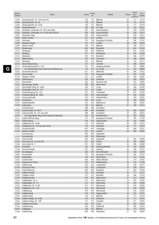 Grund-
    Straßen-                                                                                            Ortsteil                                                 Post-
                                                    Straße                                   Ortsteil                          Stadtteil    Polizei     buch-
    schlüssel                                                                                             alt                                                   leitzahl
                                                                                                                                                      schlüssel
     G104       Glasbergstraße, Nr. 1/25 und 2/18                                             130        131       Billstedt                  42        117      22119
     G104       Glasbergstraße, Nr. 20                                                        130        131       Billstedt                  42        116      22119
     G104       Glasbergstraße, Nr. 22/26                                                     130        131       Billstedt                  42        117      22119
     G105       Glashüttenstraße                                                              109        108       St. Pauli                  16        120      20357
     G106       Glashütter Landstraße, Nr. 9/43 und 26/60                                     520        520       Hummelsbüttel              35        530      22339
     G106       Glashütter Landstraße, Nr. 91/259 und 182/216                                 520        520       Hummelsbüttel              35        530      22417
     G107       Glashütter Stieg                                                              520        520       Hummelsbüttel              34        530      22417
     G379       Glatzer Straße                                                                512        512       Jenfeld                    38        550      22045
     G108       Gleisstieg                                                                    715        718       Neugraben-Fischbek         47        705      21147
     G358       Gleiwitzer Bogen                                                              512        512       Jenfeld                    38        550      22043
     G109       Glinder Straße                                                                130        131       Billstedt                  42        190      22117
     G110       Glindersweg                                                                   603        603       Bergedorf                  43        603      21029
     G111       Glindkamp                                                                     526        526       Rahlstedt                  38        541      22145
     G112       Glindweg                                                                      411        411       Winterhude                 33        425      22303
     G113       Glindwiese                                                                    515        515       Bramfeld                   36        546      22177
     G114       Glißmannweg                                                                   319        319       Schnelsen                  24        308      22457
     G115       Glitzaweg                                                                     130        131       Billstedt                  42        116      22117
     G116       Glockenblumenweg                                                              317        317       Lokstedt                   23        306      22529
     G117       Glockengießerwall, Nr. 1-28                                                   101        101       Hamburg-Altstadt           14        101      20095
G    G117
     G426
                    von Steintorwall rechte Seite bis Ernst-Merck-Str.
                Glockenhausbrücke
                                                                                              114
                                                                                              611
                                                                                                         114
                                                                                                         611
                                                                                                                   St. Georg
                                                                                                                   Billwerder
                                                                                                                                              14
                                                                                                                                              43
                                                                                                                                                        101
                                                                                                                                                        604
                                                                                                                                                                 20099
                                                                                                                                                                 21033
     G118       Glockenheide                                                                  715        718       Neugraben-Fischbek         47        705      21149
     G119       Glogauer Straße                                                               512        512       Jenfeld                    38        550      22045
     G120       Gloxinienweg                                                                  320        320       Eidelstedt                 27        305      22523
     G121       Gluckstraße                                                                   422        422       Barmbek-Süd                32        453      22081
     G122       Glücksburger Straße                                                           209        209       Altona-Nord                21        213      22769
     G123       Glückstädter Weg, Nr. 2a/82                                                   220        219       Lurup                      26        206      22549
     G123       Glückstädter Weg, Nr. 1/77                                                    221        220       Osdorf                     26        206      22549
     G124       Gnadenbergweg, Nr. 1/35                                                       431        431       Fuhlsbüttel                34        421      22339
     G124       Gnadenbergweg, Nr. 10/26                                                      520        520       Hummelsbüttel              34        530      22339
     G125       Gneisenaustraße                                                               315        315       Hoheluft-West              23        303      20253
     G126       Gockelstieg                                                                   220        219       Lurup                      25        206      22549
     G127       Godeffroystraße                                                               223        222       Blankenese                 26        204      22587
     G128       Godenwind                                                                     130        131       Billstedt                  42        190      22115
     ––––       Goebenbrücke                                                                  308        308       Eimsbüttel
     G129       Goebenstraße, Nr. 35/37                                                       305        305       Eimsbüttel                 23        303      20253
     G129       Goebenstraße, Nr. 1/21 und 2/40                                               308        308       Eimsbüttel                 23        303      20253
     G129           von Eppendorfer Weg rechte Seite bis Gärtnerstr.                          316        316       Hoheluft-West              23        303      20253
     G131       Gödeke-Michels-Weg                                                            715        718       Neugraben-Fischbek         47        705      21149
     G401       Gödersenweg                                                                   519        519       Poppenbüttel               35        532      22399
     G132       Göhlbachtal, Nr. 2a/4b                                                        710        710       Eißendorf                  46        709      21073
     G132       Göhlbachtal, Nr. 11/123b und 22/124                                           710        710       Eißendorf                  46        711      21073
     G133       Goerdelerstraße                                                               601        601       Lohbrügge                  43        608      21031
     G134       Görlitzer Straße                                                              512        512       Jenfeld                    38        550      22045
     ––––       Goernebrücke                                                                  404        404       Eppendorf
     ––––       Goernebrücke                                                                  410        410       Winterhude
     G135       Goernestraße                                                                  404        404       Eppendorf                  23        426      20249
     G136       Görresring, Nr. 1/5 und 2/20                                                  221        220       Osdorf                     26        205      22609
     G136       Görresring, Nr. 9                                                             221        220       Osdorf                     26        206      22609
     G137       Görttwiete                                                                    102        102       Hamburg-Altstadt           14        102      20459
     G138       Goeschenstraße                                                                701        701       Harburg                    46        709      21073
     G139       Gösselkoppel                                                                  520        520       Hummelsbüttel              35        530      22339
     G492       Gösselweide                                                                   715        718       Neugraben-Fischbek         47        705      21147
     G141       Goetheallee                                                                   210        207       Altona-Nord                21        214      22765
     G142       Goethestraße                                                                  204        204       Altona-Altstadt            21        214      22767
     G143       Goetjensorter Deich                                                           135        714       Wilhelmsburg               44        716      21109
     G144       Götkensweg                                                                    432        432       Langenhorn                 34        420      22417
     G145       Götzberger Weg                                                                432        432       Langenhorn                 34        420      22417
     G146       Gojenbergsweg                                                                 603        603       Bergedorf                  43        603      21029
     G147       Goldammerweg                                                                  710        710       Eißendorf                  45        711      21077
     G148       Goldaper Kehre                                                                515        515       Bramfeld                   36        546      22175
     G149       Goldbachstraße                                                                210        207       Altona-Nord                21        214      22765
     G151       Goldbekplatz, Nr. 6                                                           412        412       Winterhude                 33        425      22303
     G151       Goldbekplatz, Nr. 1-5                                                         413        413       Winterhude                 33        425      22303
     G152       Goldbekufer, Nr. 31-48                                                        411        411       Winterhude                 33        425      22303
     G152       Goldbekufer, Nr. 1-30                                                         412        412       Winterhude                 33        425      22303
     G153       Goldbekweg                                                                    410        410       Winterhude                 33        425      22303
     G154       Golddistelweg                                                                 519        519       Poppenbüttel               35        532      22391
     G155       Goldelsestieg                                                                 130        131       Billstedt                  42        117      22119
     G156       Goldene Wiege, Nr. 4/18c                                                      710        710       Eißendorf                  46        711      21075
     G156       Goldene Wiege, Nr. 1/39                                                       711        711       Heimfeld                   46        711      21075
     G157       Goldhähnchenstieg                                                             220        219       Lurup                      25        207      22547
     G158       Goldkäferweg                                                                  320        320       Eidelstedt                 27        305      22523
     G414       Goldkoppel                                                                    130        131       Billstedt                  42        117      22119
     G160       Goldlackweg                                                                   509        509       Wandsbek                   37        552      22049

    60                                                                   Statistikamt Nord        Straßen- und Gebietsverzeichnis der Freien und Hansestadt Hamburg
 