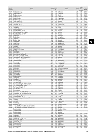 Grund-
Straßen-                                                                               Ortsteil                                                 Post-
                                                  Straße                    Ortsteil                           Stadtteil   Polizei     buch-
schlüssel                                                                                alt                                                   leitzahl
                                                                                                                                     schlüssel
 G161       Goldmariekenweg                                                  319        319       Schnelsen                 24         308      22457
 G162       Goldnesselweg                                                    320        320       Eidelstedt                27         305      22523
 G163       Goldparmänenweg                                                  518        518       Sasel                     35         539      22393
 G164       Goldregenweg                                                     320        320       Eidelstedt                27         305      22523
 G165       Goldröschenweg                                                   519        519       Poppenbüttel              35         532      22391
 G166       Goldrutenweg                                                     710        710       Eißendorf                 46         711      21075
 G167       Goldtschmidtstraße                                               702        702       Harburg                   46         709      21073
 G168       Golfstraße, Nr. 1/15a                                            219        218       Othmarschen               25         210      22605
 G168       Golfstraße, Nr. 2/12                                             219        218       Othmarschen               25         208      22605
 G169       Goosacker                                                        221        220       Osdorf                    26         206      22549
 G170       Goppeltweg                                                       518        518       Sasel                     35         539      22393
 G171       Gorch-Fock-Straße                                                309        309       Eimsbüttel                17         303      20357
 G172       Gorch-Fock-Wall, Nr. 16                                          106        105       Neustadt                  14         114      20355
 G172       Gorch-Fock-Wall, Nr. 3/7 und 4                                   108        107       Neustadt                  14         114      20354
 G172       Gorch-Fock-Wall, Nr. 11/21                                       108        107       Neustadt                  14         114      20355
 G442       Gordonkehre                                                      602        602       Bergedorf                 43         601      21035
 G451       Gordonstraße                                                     707        707       Langenbek                 45         723      21079
 G173       Gosepfad                                                         606        606       Neuengamme                43         610      21037
 G174       Goslarer Weg                                                     318        318       Niendorf                  24         307      22453
 G175
 G176
            Goßlers Park
            Goßlerstraße
                                                                             224
                                                                             224
                                                                                        223
                                                                                        223
                                                                                                  Blankenese
                                                                                                  Blankenese
                                                                                                                            26
                                                                                                                            26
                                                                                                                                       204
                                                                                                                                       204
                                                                                                                                                22587
                                                                                                                                                22587
                                                                                                                                                          G
 G177       Gotenstraße                                                      117        118       Hammerbrook               41         119      20097
 G178       Gotenweg                                                         318        318       Niendorf                  24         307      22453
 G179       Gothaer Weg                                                      130        131       Billstedt                 42         117      22119
 G180       Gottfried-Keller-Straße                                          218        217       Groß Flottbek             25         208      22607
 G181       Gotthelfweg                                                      705        705       Wilstorf                  45         709      21077
 G182       Gottorpstraße                                                    219        218       Othmarschen               25         211      22605
 G366       Gottschalkring, Nr. 1 und 2                                      710        710       Eißendorf                 46         711      21073
 G366       Gottschalkring, Nr. 3/5 und 4/30                                 710        710       Eißendorf                 46         709      21073
 G183       Gottschalkweg, Nr. 1/35 und 2/12b                                318        318       Niendorf                  24         307      22453
 G183       Gottschalkweg, Nr. 14a/14b                                       318        318       Niendorf                  24         307      22455
 G184       Gottschedstraße                                                  410        410       Winterhude                33         425      22301
 G185       Govertsweg                                                       205        205       Altona-Altstadt           21         214      22767
 G186       Grabauer Weg                                                     432        432       Langenhorn                34         420      22417
 G187       Grabbestraße                                                     210        207       Altona-Nord               21         214      22765
 G188       Grabendamm                                                       602        602       Bergedorf                 43         603      21035
 G421       Grabenstieg                                                      521        521       Lemsahl-Mellingstedt      35         533      22397
 G189       Grabenstraße                                                     109        108       St. Pauli                 16         120      20357
 G190       Grabenstücken                                                    218        217       Groß Flottbek             25         208      22607
 G389       Grabkeweg                                                        512        512       Jenfeld                   38         550      22043
 G486       Grachtenplatz                                                    602        602       Bergedorf                 43         601      21035
 G191       Grädenerstraße                                                   304        304       Eimsbüttel                23         303      20257
 G192       Gräningstieg                                                     321        321       Stellingen                27         304      22525
 G193       Gräpelweg                                                        603        603       Bergedorf                 43         603      21029
 G194       Graf-Anton-Weg                                                   318        318       Niendorf                  24         307      22459
 G377       Graf-Ernst-Weg                                                   319        319       Schnelsen                 24         308      22459
 G195       Graf-Johann-Weg, Nr. 2a/50 und 3/79e                             319        319       Schnelsen                 24         308      22459
 G195       Graf-Johann-Weg, Nr. 81/83                                       319        319       Schnelsen                 24         305      22459
 G195       Graf-Johann-Weg, Nr. 91                                          319        319       Schnelsen                 24         308      22459
 G196       Graf-Otto-Weg                                                    319        319       Schnelsen                 24         308      22457
 G197       Gramkowweg                                                       604        604       Curslack                  43         606      21039
 G199       Grandkoppel, Nr. 1/27 und 2/26e                                  601        601       Lohbrügge                 43         608      21031
 G199       Grandkoppel, Nr. 28a/38 und 29a/29b                              601        601       Lohbrügge                 43         605      21031
 G200       Grandkoppelstieg                                                 601        601       Lohbrügge                 43         608      21031
 G357       Grandkuhlenweg, Nr. 1/11                                         220        219       Lurup                     25         208      22549
 G357       Grandkuhlenweg, Nr. 14/18 und 17                                 220        219       Lurup                     25         206      22549
 G201       Grandweg                                                         317        317       Lokstedt                  23         306      22529
 G202       Granitweg                                                        519        519       Poppenbüttel              35         532      22395
 G203       Grashofweg                                                       604        604       Curslack                  43         606      21039
 G204       Graskeller, Nr. 2                                                102        102       Hamburg-Altstadt          14         102      20457
 G204         von Alsterfleet linke Seite bis Admiralitätstr.                107        106       Neustadt                  14         114      20459
 G204         von Alsterfleet rechte Seite bis Neuer Wall                    108        107       Neustadt                  14         115      20354
 ––––       Graskellerbrücke                                                 102        102       Hamburg-Altstadt
 ––––       Graskellerbrücke                                                 107        106       Neustadt
 ––––       Graskellerbrücke                                                 108        107       Neustadt
 G205       Grasnelkenweg                                                    519        519       Poppenbüttel              35         532      22391
 G206       Grasredder                                                       602        602       Bergedorf                 43         603      21029
 G354       Graßmannweg                                                      129        130       Horn                      42         110      22119
 G207       Grasweg, Nr. 1-9 und 11/21                                       409        409       Winterhude                33         425      22299
 G207       Grasweg, Nr. 30/50                                               409        409       Winterhude                33         425      22299
 G207       Grasweg, Nr. 52/76                                               409        409       Winterhude                33         425      22303
 G208       Graudenzer Weg                                                   425        425       Dulsberg                  37         453      22049
 G209       Graumannsweg                                                     416        416       Hohenfelde                31         455      22087
 G373       Graumanntwiete                                                   608        608       Ochsenwerder              43         611      21037
 G210       Graustraße                                                       603        603       Bergedorf                 43         603      21029

Straßen- und Gebietsverzeichnis der Freien und Hansestadt Hamburg   Statistikamt Nord                                                               61
 