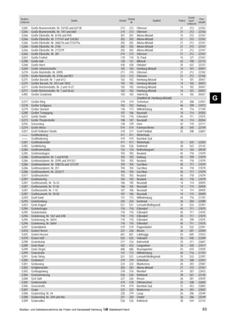 Grund-
Straßen-                                                                               Ortsteil                                                            Post-
                                             Straße                         Ortsteil                             Stadtteil            Polizei     buch-
schlüssel                                                                                alt                                                              leitzahl
                                                                                                                                                schlüssel
 G265       Große Brunnenstraße, Nr. 53/105 und 62/130                       213        212       Ottensen                             21         212      22763
 G265       Große Brunnenstraße, Nr. 1/47 und 6/60                           214        213       Ottensen                             21         212      22763
 G266       Große Elbstraße, Nr. 6/104 und 9/45                              201        201       Altona-Altstadt                      15         215      22767
 G266       Große Elbstraße, Nr. 117/147 und 124/262                         202        202       Altona-Altstadt                      21         215      22767
 G266       Große Elbstraße, Nr. 268/276 und 273/275a                        202        202       Altona-Altstadt                      21         212      22767
 G266       Große Elbstraße, Nr. 275b                                        202        202       Altona-Altstadt                      21         215      22767
 G266       Große Elbstraße, Nr. 277/279                                     202        202       Altona-Altstadt                      21         212      22767
 G266       Große Elbstraße, Nr. 281                                         214        213       Ottensen                             21         212      22767
 G267       Große Freiheit                                                   110        110       St. Pauli                            15         121      22767
 G398       Große Holl                                                       130        131       Billstedt                            42         190      22115
 G268       Große Horst                                                      430        430       Ohlsdorf                             35         422      22337
 G269       Große Johannisstraße                                             102        102       Hamburg-Altstadt                     14         101      20457
 G270       Große Rainstraße, Nr. 69/95                                      211        210       Ottensen                             21         212      22765
 G270       Große Rainstraße, Nr. 2/106 und 9/51                             213        212       Ottensen                             21         212      22765
 G275       Großer Burstah, Nr. 1 und 6/12                                   102        102       Hamburg-Altstadt                     14         101      20457
 G275       Großer Burstah, Nr. 3/53 und 18/52                               102        102       Hamburg-Altstadt                     14         102      20457
 G271       Große Reichenstraße, Nr. 2 und 14-27                             102        102       Hamburg-Altstadt                     14         102      20457
 G271       Große Reichenstraße, Nr. 7 und 56-62                             102        102       Hamburg-Altstadt                     14         101      20457
 G485       Großer Grasbrook                                                 103        103       HafenCity                            14         102      20457

 G277       Großer Ring                                                      319        319
                                                                                                  (Stadtteil alt: Hamburg-Altstadt)
                                                                                                  Schnelsen                            24         308      22457
                                                                                                                                                                     G
 G278       Großer Schippsee                                                 702        702       Harburg                              46         709      21073
 G279       Großer Stackort                                                  136        713       Wilhelmsburg                         44         716      21109
 G280       Großer Trampgang                                                 107        106       Neustadt                             14         114      20355
 G272       Große Straße                                                     710        710       Eißendorf                            45         711      21075
 G273       Große Theaterstraße                                              108        107       Neustadt                             14         114      20354
 G255       Grosseweg                                                        128        129       Horn                                 42         110      22111
 G274       Große Wiese                                                      514        514       Farmsen-Berne                        38         545      22159
 G257       Groß Flottbeker Straße                                           218        217       Groß Flottbek                        25         208      22607
 ––––       Großheidesteg                                                    411        411       Winterhude
 ––––       Großheidesteg                                                    419        419       Barmbek-Süd
 G281       Großheidestraße                                                  411        411       Winterhude                           33         425      22303
 G282       Großlohering                                                     526        526       Rahlstedt                            38         543      22143
 G284       Großmannstraße                                                   132        133       Rothenburgsort                       41         104      20539
 G285       Großmoorbogen                                                    703        703       Neuland                              45         718      21079
 G286       Großmoordamm, Nr. 1 und 8/100                                    702        702       Harburg                              45         709      21079
 G286       Großmoordamm, Nr. 25/95 und 291/321                              703        703       Neuland                              45         718      21079
 G286       Großmoordamm, Nr. 108/276 und 121/239                            704        704       Gut Moor                             45         717      21079
 G286       Großmoordamm, Nr. 251                                            704        704       Gut Moor                             45         718      21079
 G286       Großmoordamm, Nr. 253/277                                        704        704       Gut Moor                             45         717      21079
 G417       Großmoorkehre                                                    703        703       Neuland                              45         718      21079
 G397       Großmoorring                                                     703        703       Neuland                              45         718      21079
 G287       Großneumarkt, Nr. 16-24                                          106        105       Neustadt                             14         114      20459
 G287       Großneumarkt, Nr. 37-45                                          106        105       Neustadt                             14         115      20459
 G287       Großneumarkt, Nr. 1-10                                           107        106       Neustadt                             14         114      20459
 G287       Großneumarkt, Nr. 50-58                                          107        106       Neustadt                             14         115      20459
 G259       Groß-Sand                                                        137        712       Wilhelmsburg                         44         716      21107
 G293       Grotefendweg                                                     225        224       Iserbrook                            26         204      22589
 G422       Grote Koppel                                                     521        521       Lemsahl-Mellingstedt                 35         533      22397
 G294       Grotelertreppe                                                   710        710       Eißendorf                            45         711      21075
 G295       Grotelertwiete                                                   710        710       Eißendorf                            45         711      21075
 G296       Grotelerweg, Nr. 1/67 und 2/48                                   710        710       Eißendorf                            45         711      21075
 G296       Grotelerweg, Nr. 50/54                                           710        710       Eißendorf                            45         709      21075
 G296       Grotelerweg, Nr. 56/64                                           710        710       Eißendorf                            45         711      21075
 G297       Grotenbleken                                                     519        519       Poppenbüttel                         35         532      22391
 G418       Groten Flerren                                                   227        226       Rissen                               26         201      22559
 G425       Groten Heesen                                                    601        601       Lohbrügge                            43         605      21033
 G370       Groten Hoff                                                      525        525       Volksdorf                            35         540      22359
 G298       Grotenkamp                                                       217        216       Bahrenfeld                           25         211      22607
 G289       Grote Raak                                                       432        432       Langenhorn                           34         420      22417
 G290       Grote Stegel                                                     606        606       Neuengamme                           43         610      21039
 G299       Grotestraße                                                      137        712       Wilhelmsburg                         44         716      21107
 G291       Grote String                                                     521        521       Lemsahl-Mellingstedt                 35         533      22397
 G300       Grothwisch                                                       319        319       Schnelsen                            24         308      22457
 G301       Grotiusweg                                                       223        222       Blankenese                           26         203      22587
 G302       Grotjahnstraße                                                   203        203       Altona-Altstadt                      21         215      22767
 G303       Grotkoppelweg                                                    318        318       Niendorf                             24         307      22453
 G304       Grotmannskroog                                                   526        526       Rahlstedt                            38         541      22145
 G288       Grot Sahl                                                        227        226       Rissen                               26         201      22559
 G305       Grottenstraße                                                    219        218       Othmarschen                          25         208      22605
 G306       Grovestraße                                                      419        419       Barmbek-Süd                          31         453      22083
 G307       Grube                                                            223        222       Blankenese                           26         203      22587
 G308       Grubenstieg, Nr. 44                                              220        219       Lurup                                26         206      22549
 G308       Grubenstieg, Nr. 2/44 und 44a                                    221        220       Osdorf                               26         206      22549
 G309       Grubesallee                                                      526        526       Rahlstedt                            38         544      22143

Straßen- und Gebietsverzeichnis der Freien und Hansestadt Hamburg   Statistikamt Nord                                                                          63
 