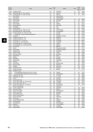 Grund-
    Straßen-                                                                                            Ortsteil                                                 Post-
                                                    Straße                                   Ortsteil                          Stadtteil    Polizei     buch-
    schlüssel                                                                                             alt                                                   leitzahl
                                                                                                                                                      schlüssel
     G369       Gründgensstraße                                                               516        516       Steilshoop                 36        547      22309
     G310       Grünebergstraße, Nr. 1/61 und 2/38                                            212        211       Ottensen                   25        210      22763
     G310       Grünebergstraße, Nr. 40/84 und 63/85                                          212        211       Ottensen                   25        212      22763
     ––––       Grüne Brücke                                                                  118        119       Hammerbrook
     ––––       Grüne Brücke                                                                  132        133       Rothenburgsort
     G311       Grüner Deich                                                                  117        118       Hammerbrook                41        119      20097
     G312       Grüner Redder                                                                 602        602       Bergedorf                  43        603      21029
     G313       Grüner Weg                                                                    128        129       Horn                       42        111      22111
     G315       Grüner Winkel                                                                 430        430       Ohlsdorf                   35        422      22337
     G316       Grünewaldstraße                                                               216        215       Bahrenfeld                 25        211      22607
     G317       Grüningweg                                                                    129        130       Horn                       42        110      22119
     G399       Grünspechtweg                                                                 220        219       Lurup                      25        207      22547
     G319       Grützmühlenweg, Nr. 2/38 und 11/13c                                           520        520       Hummelsbüttel              35        530      22339
     G319       Grützmühlenweg, Nr. 15/95 und 40/94                                           520        520       Hummelsbüttel              34        530      22339
     G320       Grumbrechtstraße, Nr. 2/120a und 13/93                                        711        711       Heimfeld                   46        709      21075
     G320          von Bissingstr. rechte Seite bis Buxtehuder Str.                           701        701       Harburg                    46        709      21073
     G321       Grundheide                                                                    715        718       Neugraben-Fischbek         47        705      21149
     G322       Grundherrenstraße, Nr. 1/13                                                   526        526       Rahlstedt                  38        544      22143
     G322       Grundherrenstraße, Nr. 2/10                                                   526        526       Rahlstedt                  38        542      22143
G    G323
     G323
                Grundstraße, Nr. 1/17 und 2/16
                Grundstraße, Nr. 19/33 und 20/32
                                                                                              303
                                                                                              304
                                                                                                         303
                                                                                                         304
                                                                                                                   Eimsbüttel
                                                                                                                   Eimsbüttel
                                                                                                                                              23
                                                                                                                                              23
                                                                                                                                                        303
                                                                                                                                                        303
                                                                                                                                                                 20257
                                                                                                                                                                 20257
     G324       Grunewaldstraße, Nr. 1a/19g und 2a/34                                         512        512       Jenfeld                    38        550      22045
     G324       Grunewaldstraße, Nr. 41/249 und 62/78a                                        526        526       Rahlstedt                  38        544      22149
     G326       Grusonstraße                                                                  131        132       Billbrook                  42        103      22113
     G435       Grusort                                                                       715        718       Neugraben-Fischbek         47        707      21147
     G434       Grusortwinkel                                                                 715        718       Neugraben-Fischbek         47        707      21147
     G327       Gryphiusstraße                                                                409        409       Winterhude                 33        425      22299
     G453       Gubener Straße                                                                512        512       Jenfeld                    38        550      22043
     G328       Guderuper Straße                                                              508        508       Wandsbek                   37        548      22047
     G329       Gudrunstraße                                                                  227        226       Rissen                     26        201      22559
     G330       Güllweg                                                                       225        224       Iserbrook                  26        204      22589
     G331       Günselstieg                                                                   515        515       Bramfeld                   36        546      22177
     G332       Güntherstraße                                                                 417        417       Hohenfelde                 31        455      22087
     G423       Günzweg                                                                       518        518       Sasel                      35        539      22393
     G333       Guerickeweg                                                                   429        429       Barmbek-Nord               36        453      22307
     G334       Güstrower Weg                                                                 526        526       Rahlstedt                  38        544      22143
     G335       Guldtweg                                                                      224        223       Blankenese                 26        204      22587
     G336       Gumbinner Kehre                                                               515        515       Bramfeld                   36        546      22175
     G337       Gundermannstraße                                                              130        131       Billstedt                  42        117      22119
     G338       Gundlachs Twiete
     G338          von Wellingsbüttler Weg linke Seite bis zur Alster                         430        430       Ohlsdorf                   35        422      22391
     G338          von Wellingsbüttler Weg rechte Seite bis zur Alster                        517        517       Wellingsbüttel             35        531      22391
     G339       Gurlittstraße, Nr. 9/49                                                       113        113       St. Georg                  11        118      20099
     G339       Gurlittstraße, Nr. 10/52                                                      114        114       St. Georg                  11        118      20099
     G340       Gussau                                                                        525        525       Volksdorf                  35        540      22359
     G341       Gustav-Adolf-Straße                                                           511        511       Marienthal                 37        552      22043
     G342       Gustav-Falke-Straße, Nr. 2/30 und 3/21a                                       309        309       Eimsbüttel                 17        303      20144
     G342       Gustav-Falke-Straße, Nr. 42                                                   309        309       Eimsbüttel                 17        302      20144
     G342       Gustav-Falke-Straße, Nr. 25 und 48/70                                         313        313       Harvestehude               17        302      20144
     ––––       Gustav-Freytag-Brücke                                                         414        414       Uhlenhorst
     G343       Gustav-Freytag-Straße                                                         414        414       Uhlenhorst                 31        454      22085
     G394       Gustav-Klimt-Weg                                                              130        131       Billstedt                  42        190      22115
     G344       Gustav-Kunst-Straße                                                           132        133       Rothenburgsort             41        104      20539
     G345       Gustav-Leo-Straße                                                             404        404       Eppendorf                  23        426      20249
     G476       Gustav-Mahler-Platz                                                           108        107       Neustadt                   14        114      20354
     G346       Gustav-Schwab-Straße                                                          221        220       Osdorf                     26        206      22609
     G374       Gustav-Seitz-Weg                                                              516        516       Steilshoop                 36        547      22309
     G348       Gustavsweg                                                                    518        518       Sasel                      35        539      22393
     G356       Gustav-Weihrauch-Weg                                                          525        525       Volksdorf                  35        540      22359
     G350       Gutenbergstraße                                                               321        321       Stellingen                 27        304      22525
     G351       Gutsmuthsweg                                                                  132        133       Rothenburgsort             41        104      20539
     G352       Gutswisch                                                                     514        514       Farmsen-Berne              38        545      22159
     G449       Guttmannring                                                                  707        707       Langenbek                  45        723      21079
     G353       Gutzkowstraße                                                                 218        217       Groß Flottbek              25        211      22607




    64                                                                   Statistikamt Nord        Straßen- und Gebietsverzeichnis der Freien und Hansestadt Hamburg
 