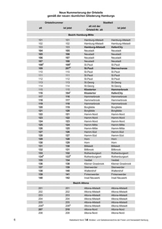 Neue Nummerierung der Ortsteile
             gemäß der neuen räumlichen Gliederung Hamburgs

            Ortsteilnummer                                                 Stadtteil
                                                         alt mit der
    alt                      ist jetzt                                                    ist jetzt
                                                        Ortsteil-Nr. alt

                                  Bezirk Hamburg-Mitte

    101                        101                     Hamburg-Altstadt            Hamburg-Altstadt
    102                        102                     Hamburg-Altstadt            Hamburg-Altstadt
    103                        103                     Hamburg-Altstadt            HafenCity
    104                        105                     Neustadt                    Neustadt
    105                        106                     Neustadt                    Neustadt
    106                        107                     Neustadt                    Neustadt
    107                        108                     Neustadt                    Neustadt
        a                          a
    108                        109                     St.Pauli                    St.Pauli
                                   b
    109                        207                     St.Pauli                    Sternschanze
    110                        110                     St.Pauli                    St.Pauli
    111                        111                     St.Pauli                    St.Pauli
    112                        112                     St.Pauli                    St.Pauli
    113                        113                     St.Georg                    St.Georg
    114                        114                     St.Georg                    St.Georg
    115                        115                     Klostertor                  Hammerbrook
                                   c
    116                        104                     Klostertor                  HafenCity
    117                        116                     Hammerbrook                 Hammerbrook
    118                        117                     Hammerbrook                 Hammerbrook
    119                        118                     Hammerbrook                 Hammerbrook
    120                        119                     Borgfelde                   Borgfelde
    121                        120                     Borgfelde                   Borgfelde
    122                        121                     Hamm-Nord                   Hamm-Nord
    123                        122                     Hamm-Nord                   Hamm-Nord
    124                        123                     Hamm-Nord                   Hamm-Nord
    125                        124                     Hamm-Mitte                  Hamm-Mitte
    126                        125                     Hamm-Mitte                  Hamm-Mitte
    127                        126                     Hamm-Süd                    Hamm-Süd
    128                        127                     Hamm-Süd                    Hamm-Süd
    129                        128                     Horn                        Horn
    130                        129                     Horn                        Horn
    131                        130                     Billstedt                   Billstedt
    132                        131                     Billbrook                   Billbrook
    133                        132                     Rothenburgsort              Rothenburgsort
        d                          d
    134                        133                     Rothenburgsort              Rothenburgsort
    135                        134                     Veddel                      Veddel
    136                        138                     Kleiner Grasbrook           Kleiner Grasbrook
    137                        139                     Steinwerder                 Steinwerder
    138                        140                     Waltershof                  Waltershof
    139                        141                     Finkenwerder                Finkenwerder
    140                        142                     Insel Neuwerk               Insel Neuwerk

                                         Bezirk Altona

    201                        201                     Altona-Altstadt             Altona-Altstadt
    202                        202                     Altona-Altstadt             Altona-Altstadt
    203                        203                     Altona-Altstadt             Altona-Altstadt
    204                        204                     Altona-Altstadt             Altona-Altstadt
    205                        205                     Altona-Altstadt             Altona-Altstadt
        a                          a
    206                        206                     Altona-Altstadt             Altona-Altstadt
    207                        210                     Altona-Nord                 Altona-Nord
    208                        208                     Altona-Nord                 Altona-Nord

6                                  Statistikamt Nord       Straßen- und Gebietsverzeichnis der Freien und Hansestadt Hamburg
 