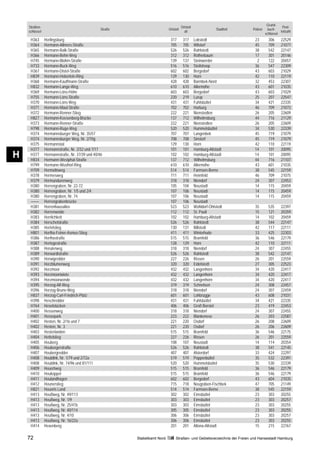 Grund-
    Straßen-                                                                             Ortsteil                                                 Post-
                                                 Straße                       Ortsteil                          Stadtteil    Polizei     buch-
    schlüssel                                                                              alt                                                   leitzahl
                                                                                                                                       schlüssel
     H363       Herlingsburg                                                   317        317       Lokstedt                   23        306      22529
     H364       Hermann-Allmers-Straße                                         705        705       Wilstorf                   45        709      21077
     H365       Hermann-Balk-Straße                                            526        526       Rahlstedt                  38        542      22147
     H366       Hermann-Behn-Weg                                               312        312       Rotherbaum                 17        301      20146
     H745       Hermann-Blohm-Straße                                           139        137       Steinwerder                 2        122      20457
     H733       Hermann-Buck-Weg                                               516        516       Steilshoop                 36        547      22309
     H367       Hermann-Distel-Straße                                          602        602       Bergedorf                  43        603      21029
     H839       Hermann-Heberlein-Ring                                         129        130       Horn                       42        110      22119
     H368       Hermann-Kauffmann-Straße                                       428        428       Barmbek-Nord               32        453      22307
     H832       Hermann-Lange-Weg                                              610        610       Allermöhe                  43        601      21035
     H369       Hermann-Löns-Höhe                                              603        603       Bergedorf                  43        603      21029
     H755       Hermann-Löns-Straße                                            220        219       Lurup                      25        207      22547
     H370       Hermann-Löns-Weg                                               431        431       Fuhlsbüttel                34        421      22335
     H371       Hermann-Maul-Straße                                            702        702       Harburg                    46        709      21073
     H372       Hermann-Renner-Stieg                                           222        221       Nienstedten                26        205      22609
     H827       Hermann-Keesenberg-Brücke                                      137        712       Wilhelmsburg               44        716      21129
     H373       Hermann-Renner-Straße                                          222        221       Nienstedten                26        205      22609
     H798       Hermann-Ruge-Weg                                               520        520       Hummelsbüttel              34        530      22339
     H374       Hermannsburger Weg, Nr. 35/57                                  707        707       Langenbek                  45        719      21079
     H374       Hermannsburger Weg, Nr. 2/70g                                  708        708       Sinstorf                   45        719      21079
     H375       Hermannstal                                                    129        130       Horn                       42        110      22119
     H377       Hermannstraße, Nr. 2/32 und 7/17                               101        101       Hamburg-Altstadt           14        101      20095
H    H377
     H834
                Hermannstraße, Nr. 37/39 und 40/46
                Hermann-Westphal-Straße
                                                                               102
                                                                               137
                                                                                          102
                                                                                          712
                                                                                                    Hamburg-Altstadt
                                                                                                    Wilhelmsburg
                                                                                                                               14
                                                                                                                               44
                                                                                                                                         101
                                                                                                                                         716
                                                                                                                                                  20095
                                                                                                                                                  21107
     H799       Hermann-Wüsthof-Ring                                           610        610       Allermöhe                  43        601      21035
     H709       Hermelinweg                                                    514        514       Farmsen-Berne              38        545      22159
     H378       Hermesweg                                                      711        711       Heimfeld                   46        709      21075
     H379       Hermundurenweg                                                 318        318       Niendorf                   24        307      22453
     H380       Herrengraben, Nr. 22-72                                        105        104       Neustadt                   14        115      20459
     H380       Herrengraben, Nr. 1/5 und 2/4                                  107        106       Neustadt                   14        115      20459
     H380       Herrengraben, Nr. 74                                           107        106       Neustadt                   14        115      20459
     ––––       Herrengrabenbrücke                                             107        106       Neustadt
     H381       Herrenhausallee                                                523        523       Wohldorf-Ohlstedt          35        535      22397
     H382       Herrenweide                                                    112        112       St. Pauli                  15        121      20359
     H383       Herrlichkeit                                                   102        102       Hamburg-Altstadt           14        102      20459
     H384       Herschelstraße                                                 526        526       Rahlstedt                  38        544      22147
     H385       Hertelstieg                                                    130        131       Billstedt                  42        117      22111
     H801       Hertha-Feiner-Asmus-Stieg                                      411        411       Winterhude                 33        425      22303
     H386       Herthastraße                                                   515        515       Bramfeld                   36        546      22179
     H387       Hertogestraße                                                  128        129       Horn                       42        110      22111
     H388       Herulerweg                                                     318        318       Niendorf                   24        307      22455
     H389       Herwardistraße                                                 526        526       Rahlstedt                  38        542      22147
     H390       Herwigredder                                                   227        226       Rissen                     26        201      22559
     H391       Herzblumenweg                                                  320        320       Eidelstedt                 27        305      22523
     H392       Herzmoor                                                       432        432       Langenhorn                 34        420      22417
     H393       Herzmoortwiete                                                 432        432       Langenhorn                 34        420      22417
     H394       Herzmoorwende                                                  432        432       Langenhorn                 34        420      22417
     H395       Herzog-Alf-Weg                                                 319        319       Schnelsen                  24        308      22457
     H396       Herzog-Bruno-Weg                                               318        318       Niendorf                   24        307      22459
     H837       Herzog-Carl-Friedrich-Platz                                    601        601       Lohbrügge                  43        608      21031
     H398       Heschredder                                                    431        431       Fuhlsbüttel                34        421      22335
     H764       Heselstücken                                                   406        406       Groß Borstel               23        419      22453
     H400       Hessenweg                                                      318        318       Niendorf                   24        307      22455
     H401       Hessepark                                                      223        222       Blankenese                 26        203      22587
     H402       Hesten, Nr. 2/16 und 7                                         221        220       Osdorf                     26        208      22609
     H402       Hesten, Nr. 3                                                  221        220       Osdorf                     26        206      22609
     H403       Hesterlanden                                                   515        515       Bramfeld                   36        546      22175
     H404       Hettelstieg                                                    227        226       Rissen                     26        201      22559
     H405       Heuberg                                                        108        107       Neustadt                   14        114      20354
     H406       Heubergerstraße                                                526        526       Rahlstedt                  38        541      22145
     H407       Heubergredder                                                  407        407       Alsterdorf                 33        424      22297
     H408       Heublink, Nr. 1/79 und 2/72a                                   519        519       Poppenbüttel               35        532      22391
     H408       Heublink, Nr. 74/96 und 81/111                                 520        520       Hummelsbüttel              35        530      22339
     H409       Heuertweg                                                      515        515       Bramfeld                   36        546      22179
     H410       Heukoppel                                                      515        515       Bramfeld                   36        546      22179
     H411       Heulandhagen                                                   602        602       Bergedorf                  43        604      21035
     H412       Heunerstieg                                                    715        718       Neugraben-Fischbek         47        705      21149
     H821       Heuorts Land                                                   514        514       Farmsen-Berne              38        545      22159
     H413       Heußweg, Nr. 49/113                                            302        302       Eimsbüttel                 23        303      20255
     H413       Heußweg, Nr. 1/9                                               303        303       Eimsbüttel                 23        303      20257
     H413       Heußweg, Nr. 25/41b                                            303        303       Eimsbüttel                 23        303      20255
     H413       Heußweg, Nr. 40/114                                            305        305       Eimsbüttel                 23        303      20255
     H413       Heußweg, Nr. 4/10                                              306        306       Eimsbüttel                 23        303      20257
     H413       Heußweg, Nr. 16/22a                                            306        306       Eimsbüttel                 23        303      20255
     H414       Hexenberg                                                      201        201       Altona-Altstadt            15        215      22767

    72                                                    Statistikamt Nord        Straßen- und Gebietsverzeichnis der Freien und Hansestadt Hamburg
 