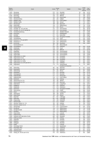 Grund-
    Straßen-                                                                                Ortsteil                                                      Post-
                                                    Straße                       Ortsteil                              Stadtteil     Polizei     buch-
    schlüssel                                                                                 alt                                                        leitzahl
                                                                                                                                               schlüssel
     H470       Hirsekamp                                                         515        515       Bramfeld                       36         546      22175
     H471       Hirtenkamp                                                        525        525       Volksdorf                      35         540      22359
     H749       Hirtenstieg                                                       130        131       Billstedt                      42         190      22115
     H472       Hirtenstraße                                                      122        123       Hamm-Nord                      41         108      20535
     H473       Hirtentäschelweg                                                  226        225       Sülldorf                       26         202      22589
     H475       Hittfelder Stieg                                                  218        217       Groß Flottbek                  25         211      22607
     H476       Hittfelder Straße                                                 708        708       Sinstorf                       45         719      21077
     H477       Hitzenbergen                                                      709        709       Marmstorf                      45         721      21077
     H838       Hobernslag                                                        136        713       Wilhelmsburg                   44         716      21109
     H478       Hobökentwiete                                                     227        226       Rissen                         26         201      22559
     H479       Hochallee, Nr. 1/57 und 2/64                                      313        313       Harvestehude                   17         302      20149
     H479       Hochallee, Nr. 61/127 und 68/130                                  314        314       Harvestehude                   17         302      20149
     H775       Hochbahnwanderweg                                                 523        523       Wohldorf-Ohlstedt              35         537      22395
     H480       Hochestieg                                                        517        517       Wellingsbüttel                 35         531      22391
     H481       Hochfeld                                                          217        216       Bahrenfeld                     25         208      22607
     H482       Hochfeldeck                                                       715        718       Neugraben-Fischbek             47         707      21149
     H483       Hochholdsweg                                                      518        518       Sasel                          35         539      22393
     H484       Hochrad, Nr. 1/75 und 38/78                                       219        218       Othmarschen                    25         209      22605
     H484       Hochrad, Nr. 2                                                    219        218       Othmarschen                    25         208      22605
     H485       Hochstraße                                                        506        506       Wandsbek                       37         548      22047
     ––––       Hochstraßenbrücke                                                 201        201       Altona-Altstadt
     H486       Hochwaldweg                                                       526        526       Rahlstedt                      38         544      22149
H    H487
     H488
                Höfenkamp
                Höfnageleck
                                                                                  518
                                                                                  130
                                                                                             518
                                                                                             131
                                                                                                       Sasel
                                                                                                       Billstedt
                                                                                                                                      35
                                                                                                                                      42
                                                                                                                                                 539
                                                                                                                                                 117
                                                                                                                                                          22393
                                                                                                                                                          22119
     H737       Högenbarg                                                         520        520       Hummelsbüttel                  35         530      22339
     H740       Högenkamp                                                         520        520       Hummelsbüttel                  35         530      22399
     H738       Högenredder                                                       520        520       Hummelsbüttel                  35         530      22399
     H489       Högenstraße, Nr. 24/54f                                           301        301       Eimsbüttel                     23         303      22527
     H489       Högenstraße, Nr. 60                                               301        301       Eimsbüttel                     23         304      22527
     H489       Högenstraße, Nr. 17/23                                            304        304       Eimsbüttel                     23         304      22527
     H489       Högenstraße, Nr. 45/49a                                           321        321       Stellingen                     23         304      22527
     H489       Högenstraße, Nr. 61/79 und 70/114                                 321        321       Stellingen                     27         304      22527
     H490       Högerdamm                                                         115        115       Hammerbrook                    41         119      20097
                                                                                                       (Stadtteil alt: Klostertor)
     H491       Höhenstieg                                                        407        407       Alsterdorf                     34         421      22335
     H492       Höhentwiete                                                       407        407       Alsterdorf                     34         421      22335
     H493       Höhnerkamp                                                        227        226       Rissen                         26         201      22559
     H494       Höhnkoppel                                                        515        515       Bramfeld                       36         546      22179
     H495       Höhnkoppelort                                                     515        515       Bramfeld                       36         546      22179
     H496       Hölderlinsallee                                                   411        411       Winterhude                     33         425      22303
     H497       Hölderlinstraße                                                   218        217       Groß Flottbek                  25         208      22607
     H498       Hölertwiete                                                       702        702       Harburg                        46         709      21073
     H499       Hölscherweg, Nr. 3/13                                             705        705       Wilstorf                       45         721      21077
     H499       Hölscherweg, Nr. 2/12                                             709        709       Marmstorf                      45         721      21077
     H500       Höltentwiete                                                      432        432       Langenhorn                     34         420      22415
     H501       Höltigbaum                                                        526        526       Rahlstedt                      38         542      22145
     H502       Höltystraße                                                       414        414       Uhlenhorst                     31         454      22085
     H503       Hönermoor                                                         715        718       Neugraben-Fischbek             47         705      21147
     H704       Hönerstücken                                                      221        220       Osdorf                         26         206      22549
     H504       Höpen                                                             432        432       Langenhorn                     34         420      22415
     H505       Höpengrund                                                        708        708       Sinstorf                       45         719      21079
     H506       Höpenstraße                                                       705        705       Wilstorf                       45         709      21079
     H507       Höperfeld                                                         601        601       Lohbrügge                      43         608      21033
     H830       Höperstieg                                                        601        601       Lohbrügge                      43         608      21033
     H508       Hörgensweg                                                        320        320       Eidelstedt                     27         305      22523
     H511       Hörnumstraße                                                      513        513       Tonndorf                       38         549      22047
     H512       Hörstener Straße, Nr. 1-52                                        702        702       Harburg                        45         709      21079
     H512       Hörstener Straße, Nr. 60                                          704        704       Gut Moor                       45         717      21079
     H513       Hörstenstieg                                                      514        514       Farmsen-Berne                  38         545      22159
     H515       Hövelbrook                                                        136        713       Wilhelmsburg                   44         716      21109
     H516       Hövelpromenade                                                    136        713       Wilhelmsburg                   44         716      21109
     H517       Hövelweg                                                          136        713       Wilhelmsburg                   44         716      21109
     H519       Höxterstraße                                                      317        317       Lokstedt                       23         306      22529
     H521       Hoffmannstieg                                                     526        526       Rahlstedt                      38         543      22143
     H520       Hoffmann-von-Fallersleben-Straße                                  603        603       Bergedorf                      43         603      21029
     H522       Hoffmeyerstraße                                                   702        702       Harburg                        46         709      21073
     H523       Hoffstraße                                                        711        711       Heimfeld                       46         709      21079
     H524       Hoffwisch                                                         513        513       Tonndorf                       38         549      22045
     H809       Hofkoppel                                                         515        515       Bramfeld                       36         546      22175
     H525       Hofloh                                                            317        317       Lokstedt                       23         306      22529
     H526       Hofschläger Deich                                                 614        614       Spadenland                     43         615      21037
     H527       Hofschläger Weg                                                   613        613       Tatenberg                      43         616      21037
     H829       Hofstückenstieg                                                   526        526       Rahlstedt                      38         541      22145
     H528       Hofstückenweg                                                     526        526       Rahlstedt                      38         541      22145
     H529       Hofweg, Nr. 44/104 und 47/103                                     414        414       Uhlenhorst                     31         454      22085

    74                                                       Statistikamt Nord        Straßen- und Gebietsverzeichnis der Freien und Hansestadt Hamburg
 