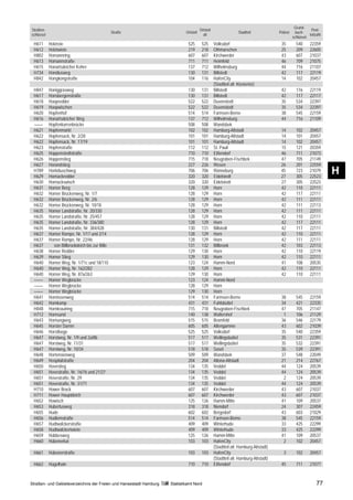 Grund-
Straßen-                                                                               Ortsteil                                                            Post-
                                                 Straße                     Ortsteil                             Stadtteil            Polizei     buch-
schlüssel                                                                                alt                                                              leitzahl
                                                                                                                                                schlüssel
 H611       Holzreie                                                         525        525       Volksdorf                            35         540      22359
 H612       Holztwiete                                                       219        218       Othmarschen                          25         209      22605
 H802       Homannring                                                       607        607       Kirchwerder                          43         607      21037
 H613       Homannstraße                                                     711        711       Heimfeld                             46         709      21075
 H615       Honartsdeicher Kehre                                             137        712       Wilhelmsburg                         44         716      21107
 H734       Hondiusweg                                                       130        131       Billstedt                            42         117      22119
 H842       Hongkongstraße                                                   104        116       HafenCity                            14         102      20457
                                                                                                  (Stadtteil alt: Klostertor)
 H847       Honiggrasweg                                                     130        131       Billstedt                            42         116      22119
 H617       Honsbergenstraße                                                 130        131       Billstedt                            42         117      22117
 H618       Hoopredder                                                       522        522       Duvenstedt                           35         534      22397
 H619       Hoopwischen                                                      522        522       Duvenstedt                           35         534      22397
 H620       Hopfenhof                                                        514        514       Farmsen-Berne                        38         545      22159
 H616       Honartsdeicher Weg                                               137        712       Wilhelmsburg                         44         716      21109
 ––––       Hopfenkarrenbrücke                                               508        508       Wandsbek
 H621       Hopfenmarkt                                                      102        102       Hamburg-Altstadt                     14         102      20457
 H622       Hopfensack, Nr. 2/28                                             101        101       Hamburg-Altstadt                     14         101      20457
 H622       Hopfensack, Nr. 17/19                                            101        101       Hamburg-Altstadt                     14         102      20457
 H623       Hopfenstraße                                                     112        112       St. Pauli                            15         121      20359
 H625       Hoppenstedtstraße                                                710        710       Eißendorf                            46         711      21073
 H626       Hoppenstieg                                                      715        718       Neugraben-Fischbek                   47         705      21149
 H627       Horandstieg                                                      227        226       Rissen                               26         201      22559
 H789
 H629
            Horlebuschweg
            Hornackredder
                                                                             706
                                                                             320
                                                                                        706
                                                                                        320
                                                                                                  Rönneburg
                                                                                                  Eidelstedt
                                                                                                                                       45
                                                                                                                                       27
                                                                                                                                                  723
                                                                                                                                                  305
                                                                                                                                                           21079
                                                                                                                                                           22523
                                                                                                                                                                     H
 H630       Hornackswisch                                                    320        320       Eidelstedt                           27         305      22523
 H631       Horner Berg                                                      128        129       Horn                                 42         110      22111
 H632       Horner Brückenweg, Nr. 1/7                                       128        129       Horn                                 42         117      22111
 H632       Horner Brückenweg, Nr. 2/6                                       128        129       Horn                                 42         111      22111
 H632       Horner Brückenweg, Nr. 10/18                                     128        129       Horn                                 42         111      22113
 H635       Horner Landstraße, Nr. 20/330                                    128        129       Horn                                 42         111      22111
 H635       Horner Landstraße, Nr. 25/457                                    128        129       Horn                                 42         110      22111
 H635       Horner Landstraße, Nr. 336/380                                   128        129       Horn                                 42         117      22111
 H635       Horner Landstraße, Nr. 384/428                                   130        131       Billstedt                            42         117      22111
 H637       Horner Rampe, Nr. 1/17 und 2/14                                  128        129       Horn                                 42         110      22111
 H637       Horner Rampe, Nr. 22/46                                          128        129       Horn                                 42         111      22111
 H637         von Billbrookdeich bis zur Bille                               131        132       Billbrook                            42         103      22113
 H638       Horner Redder                                                    129        130       Horn                                 42         110      22119
 H639       Horner Stieg                                                     129        130       Horn                                 42         110      22111
 H640       Horner Weg, Nr. 1/71c und 18/110                                 123        124       Hamm-Nord                            41         108      20535
 H640       Horner Weg, Nr. 162/282                                          128        129       Horn                                 42         110      22111
 H640       Horner Weg, Nr. 87a/263                                          129        130       Horn                                 42         110      22111
 ––––       Horner Wegbrücke                                                 123        124       Hamm-Nord
 ––––       Horner Wegbrücke                                                 128        129       Horn
 ––––       Horner Wegbrücke                                                 129        130       Horn
 H641       Hornissenweg                                                     514        514       Farmsen-Berne                        38         545      22159
 H642       Hornkamp                                                         431        431       Fuhlsbüttel                          34         421      22335
 H848       Hornkrautring                                                    715        718       Neugraben-Fischbek                   47         705      21147
 H712       Hornsand                                                         140        138       Waltershof                            1         106      21129
 H643       Hornungweg                                                       515        515       Bramfeld                             36         546      22179
 H645       Horster Damm                                                     605        605       Altengamme                           43         602      21039
 H646       Horstlooge                                                       525        525       Volksdorf                            35         540      22359
 H647       Horstweg, Nr. 1/9 und 2a/8b                                      517        517       Wellingsbüttel                       35         531      22391
 H647       Horstweg, Nr. 11/31                                              517        517       Wellingsbüttel                       35         532      22391
 H647       Horstweg, Nr. 10/34                                              518        518       Sasel                                35         539      22391
 H648       Hortensienweg                                                    509        509       Wandsbek                             37         548      22049
 H649       Hospitalstraße                                                   204        204       Altona-Altstadt                      21         214      22767
 H650       Hovestieg                                                        134        135       Veddel                               44         124      20539
 H651       Hovestraße, Nr. 16/76 und 21/27                                  134        135       Veddel                               44         124      20539
 H651       Hovestraße, Nr. 29                                               134        135       Veddel                                2         124      20539
 H651       Hovestraße, Nr. 31/71                                            134        135       Veddel                               44         124      20539
 H710       Hower Brack                                                      607        607       Kirchwerder                          43         607      21037
 H711       Hower Hauptdeich                                                 607        607       Kirchwerder                          43         607      21037
 H652       Howisch                                                          125        126       Hamm-Mitte                           41         109      20537
 H653       Hubertusweg                                                      318        318       Niendorf                             24         307      22459
 H655       Hude                                                             602        602       Bergedorf                            43         603      21029
 H656       Hudlemstraße                                                     514        514       Farmsen-Berne                        38         545      22159
 H657       Hudtwalckerstraße                                                409        409       Winterhude                           33         425      22299
 H658       Hudtwalckertwiete                                                409        409       Winterhude                           33         425      22299
 H659       Hübbesweg                                                        125        126       Hamm-Mitte                           41         109      20537
 H660       Hübenerkai                                                       103        103       HafenCity                             2         102      20457
                                                                                                  (Stadtteil alt: Hamburg-Altstadt)
 H661       Hübenerstraße                                                    103        103       HafenCity                              3        102      20457
                                                                                                  (Stadtteil alt: Hamburg-Altstadt)
 H662       Hügelhain                                                        710        710       Eißendorf                            45         711      21077



Straßen- und Gebietsverzeichnis der Freien und Hansestadt Hamburg   Statistikamt Nord                                                                          77
 