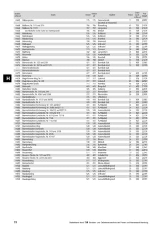 Grund-
    Straßen-                                                                                         Ortsteil                                                      Post-
                                                Straße                                    Ortsteil                              Stadtteil     Polizei     buch-
    schlüssel                                                                                          alt                                                        leitzahl
                                                                                                                                                        schlüssel
     H663       Hühnerposten                                                               115        115       Hammerbrook                    11         119      20097
                                                                                                                (Stadtteil alt: Klostertor)
     H664       Hüllbeen, Nr. 1/15 und 2/14                                                706        706       Rönneburg                      45         720      21079
     H664       Hüllbeen, Nr. 17/21                                                        707        707       Langenbek                      45         723      21079
     H664         von Hilshöhe rechte Seite bis Hanhoopsfeld                               705        705       Wilstorf                       45         709      21079
     H665       Hüllenkamp                                                                 526        526       Rahlstedt                      38         544      22149
     H666       Hüllenkoppel                                                               526        526       Rahlstedt                      38         544      22149
     H667       Hülsdornweg                                                                515        515       Bramfeld                       36         546      22179
     H668       Hülsenstieg                                                                709        709       Marmstorf                      45         721      21077
     H669       Hültkoppel                                                                 525        525       Volksdorf                      35         540      22359
     H817       Hültkoppelstieg                                                            525        525       Volksdorf                      35         540      22359
     H670       Hünefeldstraße                                                             513        513       Tonndorf                       38         549      22045
     H671       Hürthweg                                                                   432        432       Langenhorn                     34         420      22415
     H672       Hüsermoor                                                                  520        520       Hummelsbüttel                  35         530      22339
     H673       Hütten                                                                     106        105       Neustadt                       14         114      20355
     H674       Hufeisen                                                                   708        708       Sinstorf                       45         719      21079
     H676       Hufnerstraße, Nr. 1/23 und 2/28                                            421        421       Barmbek-Süd                    32         453      22083
     H676       Hufnerstraße, Nr. 30/126 und 51/129                                        427        427       Barmbek-Nord                   32         453      22305
     ––––       Hufnerstraßenbrücke                                                        421        421       Barmbek-Süd
     ––––       Hufnerstraßenbrücke                                                        427        427       Barmbek-Nord
     H677       Hufnertwiete                                                               427        427       Barmbek-Nord                   32         453      22305
     H678       Hufnerweg                                                                  518        518       Sasel                          35         539      22393
H    H828
     H828
                Hugh-Greene-Weg, Nr. 1
                Hugh-Greene-Weg, Nr. 2/8
                                                                                           317
                                                                                           317
                                                                                                      317
                                                                                                      317
                                                                                                                Lokstedt
                                                                                                                Lokstedt
                                                                                                                                               23
                                                                                                                                               23
                                                                                                                                                          306
                                                                                                                                                          306
                                                                                                                                                                   22529
                                                                                                                                                                   22527
     H679       Hugo-Klemm-Straße                                                          711        711       Heimfeld                       46         709      21075
     H680       Hulbepark                                                                  603        603       Bergedorf                      43         603      21029
     H682       Hultschiner Straße                                                         425        425       Dulsberg                       37         453      22049
     H683       Humannstraße, Nr. 1/43 und 2/44                                            222        221       Nienstedten                    26         205      22609
     H683       Humannstraße, Nr. 45/61 und 52/64                                          222        221       Nienstedten                    26         204      22609
     ––––       Humboldtbrücke                                                             415        415       Uhlenhorst
     H684       Humboldtstraße, Nr. 1/137 und 30/142                                       418        418       Barmbek-Süd                    31         454      22083
     H684       Humboldtstraße, Nr. 6                                                      420        420       Barmbek-Süd                    31         453      22083
     H686       Hummelsbütteler Kirchenweg, Nr. 1/27 und 4/22                              431        431       Fuhlsbüttel                    34         421      22335
     H686       Hummelsbütteler Kirchenweg, Nr. 26/86 und 37/115                           431        431       Fuhlsbüttel                    34         421      22339
     H686       Hummelsbütteler Kirchenweg, Nr. 106/112 und 117/135                        520        520       Hummelsbüttel                  34         530      22339
     H687       Hummelsbütteler Landstraße, Nr. 1/61 und 2/70                              431        431       Fuhlsbüttel                    34         421      22335
     H687       Hummelsbütteler Landstraße, Nr. 63/155 und 72/116                          431        431       Fuhlsbüttel                    34         421      22339
     H687       Hummelsbütteler Landstraße, Nr. 116b                                       431        431       Fuhlsbüttel                    34         421      22335
     H687       Hummelsbütteler Landstraße, Nr. 116c/160                                   431        431       Fuhlsbüttel                    34         421      22339
     H751       Hummelsbütteler Markt                                                      520        520       Hummelsbüttel                  35         530      22339
     H741       Hummelsbütteler Weg                                                        520        520       Hummelsbüttel                  35         530      22339
     H688       Hummelsbüttler Dorfstraße                                                  520        520       Hummelsbüttel                  35         530      22339
     H689       Hummelsbüttler Hauptstraße, Nr. 1/43 und 2/108                             520        520       Hummelsbüttel                  35         530      22339
     H689       Hummelsbüttler Hauptstraße, Nr. 45/45                                      520        520       Hummelsbüttel                  34         530      22339
     H689       Hummelsbüttler Hauptstraße, Nr. 47/107                                     520        520       Hummelsbüttel                  35         530      22339
     H690       Hummelstieg                                                                227        226       Rissen                         26         201      22559
     H691       Hummelweg                                                                  130        131       Billstedt                      42         190      22115
     H692       Humperdinckweg                                                             216        215       Bahrenfeld                     25         211      22761
     H693       Hundtstraße                                                                508        508       Wandsbek                       37         548      22047
     H845       Husarenhof                                                                 510        510       Marienthal                     37         552      22043
     H694       Husarenweg                                                                 511        511       Marienthal                     37         552      22043
     H695       Husumer Straße, Nr. 1/21 und 2/18                                          402        402       Hoheluft-Ost                   23         426      20251
     H695       Husumer Straße, Nr. 22/44 und 23/37                                        403        403       Eppendorf                      23         426      20249
     H696       Huswedelweg                                                                517        517       Wellingsbüttel                 35         531      22391
     H697       Hutmacherhof                                                               201        201       Altona-Altstadt                15         215      20359
     H753       Huulfeld                                                                   521        521       Lemsahl-Mellingstedt           35         533      22397
     H698       Huulkamp                                                                   521        521       Lemsahl-Mellingstedt           35         533      22397
     H699       Huusbarg                                                                   525        525       Volksdorf                      35         540      22359
     H811       Huusbargstieg                                                              525        525       Volksdorf                      35         540      22359
     H700       Huuskoppel                                                                 521        521       Lemsahl-Mellingstedt           35         533      22397
     H754       Huuskoppelstieg                                                            521        521       Lemsahl-Mellingstedt           35         533      22397




    78                                                                Statistikamt Nord        Straßen- und Gebietsverzeichnis der Freien und Hansestadt Hamburg
 