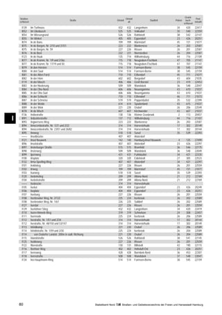 Grund-
    Straßen-                                                                                      Ortsteil                                                 Post-
                                                   Straße                              Ortsteil                          Stadtteil    Polizei     buch-
    schlüssel                                                                                       alt                                                   leitzahl
                                                                                                                                                schlüssel
     I139       Im Torfmoos                                                             432        432       Langenhorn                 34        420      22417
     I052       Im Ulenbusch                                                            525        525       Volksdorf                  35        540      22359
     I054       Im Wiesengrund                                                          526        526       Rahlstedt                  38        542      22147
     I055       Im Winkel                                                               405        405       Eppendorf                  23        426      20251
     I074       In de Bans                                                              709        709       Marmstorf                  45        721      21077
     I075       In de Bargen, Nr. 2/10 und 31/51                                        223        222       Blankenese                 26        203      22587
     I075       In de Bargen, Nr. 59                                                    227        226       Rissen                     26        201      22587
     I076       In de Bost                                                              222        221       Nienstedten                26        204      22587
     I123       In de Huuk                                                              135        714       Wilhelmsburg               44        716      21109
     I077       In de Krümm, Nr. 1/9 und 2/36c                                          715        718       Neugraben-Fischbek         47        705      21147
     I077       In de Krümm, Nr. 17/19 und 50                                           715        718       Neugraben-Fischbek         47        707      21147
     I079       In den Hörsten                                                          514        514       Farmsen-Berne              38        545      22159
     I080       In den Saal                                                             514        514       Farmsen-Berne              38        545      22159
     I081       In der Alten Forst                                                      710        710       Eißendorf                  45        711      21077
     I082       In der Hörn                                                             602        602       Bergedorf                  43        604      21035
     I119       In der Masch                                                            406        406       Groß Borstel               23        419      22453
     I083       In der Niederung                                                        509        509       Wandsbek                   36        548      22047
     I084       In der Ohe-Nord                                                         606        606       Neuengamme                 43        610      21037
     I085       In der Ohe-Süd                                                          606        606       Neuengamme                 43        610      21037
     I086       In der Schlucht                                                         710        710       Eißendorf                  46        711      21073
     I087       In der Schneise                                                         519        519       Poppenbüttel               35        532      22399
     I088       In der Weide                                                            614        614       Spadenland                 43        615      21037
     I089       In der Wiek                                                             221        220       Osdorf                     26        206      22549
     I078       In de Wisch                                                             607        607       Kirchwerder                43        607      21037
     I136       Indiastraße                                                             138        136       Kleiner Grasbrook           2        113      20457
I    I091
     I093
                Industriestraße
                Ingwersens Weg
                                                                                        137
                                                                                        223
                                                                                                   712
                                                                                                   222
                                                                                                             Wilhelmsburg
                                                                                                             Blankenese
                                                                                                                                        44
                                                                                                                                        26
                                                                                                                                                  716
                                                                                                                                                  203
                                                                                                                                                           21107
                                                                                                                                                           22587
     I094       Innocentiastraße, Nr. 1/21 und 2/22                                     314        314       Harvestehude               17        302      20149
     I094       Innocentiastraße, Nr. 23/51 und 26/82                                   314        314       Harvestehude               17        302      20144
     I095       Innweg                                                                  518        518       Sasel                      35        539      22393
     ––––       Inselbrücke                                                             407        407       Alsterdorf
     I121       Insel Neuwerk                                                           142        140       Hamburg-Insel Neuwerk       4        125      27499
     I096       Inselstraße                                                             407        407       Alsterdorf                 23        426      22297
     I097       Insterburger Straße                                                     515        515       Bramfeld                   36        546      22175
     I098       Insterweg                                                               509        509       Wandsbek                   36        548      22049
     I099       Ipernweg                                                                431        431       Fuhlsbüttel                34        421      22335
     I100       Irisplatz                                                               320        320       Eidelstedt                 27        305      22523
     I132       Irma-Sperling-Weg                                                       407        407       Alsterdorf                 34        421      22297
     I101       Iroldstieg                                                              227        226       Rissen                     26        201      22559
     I102       Irrweg                                                                  709        709       Marmstorf                  45        721      21077
     I103       Isarweg                                                                 518        518       Sasel                      35        539      22393
     I120       Isebekstieg                                                             209        209       Altona-Nord                21        212      22769
     I104       Isebekstraße                                                            209        209       Altona-Nord                21        212      22769
     ––––       Isebrücke                                                               314        314       Harvestehude
     I105       Isekai                                                                  404        404       Eppendorf                  23        426      20249
     I106       Iseplatz                                                                404        404       Eppendorf                  23        426      20251
     I107       Iserbarg                                                                227        226       Rissen                     26        201      22559
     I108       Iserbrooker Weg, Nr. 2/122                                              225        224       Iserbrook                  26        202      22589
     I108       Iserbrooker Weg, Nr. 1/67                                               226        225       Sülldorf                   26        202      22589
     I127       Iserdal                                                                 227        226       Rissen                     26        201      22559
     I129       Iserlohner Stieg                                                        432        432       Langenhorn                 34        420      22419
     I110       Isern-Hinnerk-Weg                                                       319        319       Schnelsen                  24        308      22457
     I111       Isernrade                                                               225        224       Iserbrook                  26        206      22589
     I112       Isestraße, Nr. 1/51 und 2/34                                            314        314       Harvestehude               17        302      20144
     I112       Isestraße, Nr. 48/150 und 53/147                                        314        314       Harvestehude               17        302      20149
     I113       Isfeldkamp                                                              221        220       Osdorf                     26        206      22589
     I114       Isfeldstraße, Nr. 1/59 und 2/30                                         225        224       Iserbrook                  26        204      22589
     I114           von Osdorfer Landstr. 200m in südl. Richtung                        221        220       Osdorf                     26        204      22589
     I115       Islandstraße                                                            526        526       Rahlstedt                  38        541      22145
     I125       Isoldeweg                                                               227        226       Rissen                     26        201      22559
     I122       Ittenstraße                                                             130        131       Billstedt                  42        190      22115
     I116       Itzehoer Weg                                                            402        402       Hoheluft-Ost               23        426      20251
     I117       Ivensweg                                                                428        428       Barmbek-Nord               36        453      22307
     I118       Iversstraße                                                             508        508       Wandsbek                   37        548      22047
     I134       Ivo-Hauptmann-Ring                                                      514        514       Farmsen-Berne              38        545      22159




    80                                                             Statistikamt Nord        Straßen- und Gebietsverzeichnis der Freien und Hansestadt Hamburg
 