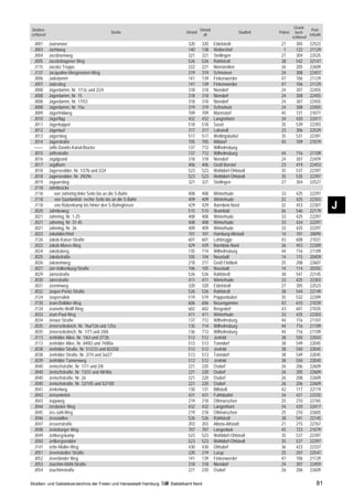 Grund-
Straßen-                                                                               Ortsteil                                                 Post-
                                               Straße                       Ortsteil                           Stadtteil   Polizei     buch-
schlüssel                                                                                alt                                                   leitzahl
                                                                                                                                     schlüssel
  J001      Jaarsmoor                                                        320        320       Eidelstedt                27         305      22523
  J003      Jachtweg                                                         140        138       Waltershof                 1         122      21129
  J004      Jacobsenweg                                                      321        321       Stellingen                27         304      22525
  J005      Jacobshagener Weg                                                526        526       Rahlstedt                 38         542      22147
  J115      Jacobs Treppe                                                    222        221       Nienstedten               26         205      22609
  J137      Jacqueline-Morgenstern-Weg                                       319        319       Schnelsen                 24         308      22457
  J006      Jadedamm                                                         141        139       Finkenwerder              47         106      21129
  J007      Jadestieg                                                        141        139       Finkenwerder              47         106      21129
  J008      Jägerdamm, Nr. 1/13c und 2/24                                    318        318       Niendorf                  24         307      22455
  J008      Jägerdamm, Nr. 15                                                318        318       Niendorf                  24         308      22455
  J008      Jägerdamm, Nr. 17/53                                             318        318       Niendorf                  24         307      22455
  J008      Jägerdamm, Nr. 15a                                               319        319       Schnelsen                 24         308      22455
  J009      Jägerfeldweg                                                     709        709       Marmstorf                 45         721      21077
  J010      Jägerflag                                                        432        432       Langenhorn                34         420      22417
  J011      Jägerkoppel                                                      518        518       Sasel                     35         539      22393
  J012      Jägerlauf                                                        317        317       Lokstedt                  23         306      22529
  J013      Jägerstieg                                                       517        517       Wellingsbüttel            35         531      22391
  J014      Jägerstraße                                                      705        705       Wilstorf                  45         709      21079
  ––––      Jaffe-Davids-Kanal-Brücke                                        137        712       Wilhelmsburg
  J015      Jaffestraße                                                      137        712       Wilhelmsburg              44         716      21109
  J016      Jagdgrund                                                        318        318       Niendorf                  24         307      22459
  J017      Jagdhorn                                                         406        406       Groß Borstel              23         419      22453
  J018      Jagersredder, Nr. 1/27b und 2/24                                 523        523       Wohldorf-Ohlstedt         35         537      22397
  J018      Jagersredder, Nr. 29/29c                                         523        523       Wohldorf-Ohlstedt         35         535      22397
  J019      Jaguarstieg                                                      321        321       Stellingen                27         304      22527
  J118      Jahnbrücke
  J118         von Jahnring linke Seite bis an die S-Bahn                    408        408       Winterhude                33         425      22297
  J118         von Saarlandstr. rechte Seite bis an die S-Bahn               409        409       Winterhude                33         425      22303
  J118
  J020
               von Rübenkamp bis hinter den S-Bahngleisen
            Jahnkeweg
                                                                             429
                                                                             515
                                                                                        429
                                                                                        515
                                                                                                  Barmbek-Nord
                                                                                                  Bramfeld
                                                                                                                            32
                                                                                                                            36
                                                                                                                                       453
                                                                                                                                       546
                                                                                                                                                22307
                                                                                                                                                22179
                                                                                                                                                          J
  J021      Jahnring, Nr. 1-25                                               408        408       Winterhude                33         425      22297
  J021      Jahnring, Nr. 31-45                                              408        408       Winterhude                33         424      22297
  J021      Jahnring, Nr. 26                                                 409        409       Winterhude                33         425      22297
  J023      Jakobikirchhof                                                   101        101       Hamburg-Altstadt          14         101      20095
  J126      Jakob-Kaiser-Straße                                              601        601       Lohbrügge                 43         608      21031
  J022      Jakob-Mores-Weg                                                  429        429       Barmbek-Nord              36         453      22309
  J024      Jakobsberg                                                       135        714       Wilhelmsburg              44         716      21109
  J025      Jakobstraße                                                      105        104       Neustadt                  14         115      20459
  J026      Jaksteinweg                                                      218        217       Groß Flottbek             25         208      22607
  J027      Jan-Valkenburg-Straße                                            106        105       Neustadt                  14         114      20355
  J029      Jarnostraße                                                      526        526       Rahlstedt                 38         541      22145
  J030      Jarrestraße                                                      411        411       Winterhude                33         425      22303
  J031      Jasminweg                                                        320        320       Eidelstedt                27         305      22523
  J032      Jasper-Pentz-Straße                                              526        526       Rahlstedt                 38         544      22149
  J124      Jaspersdiek                                                      519        519       Poppenbüttel              35         532      22399
  J130      Jean-Dolidier-Weg                                                606        606       Neuengamme                43         610      21039
  J134      Jeanette-Wolff-Ring                                              602        602       Bergedorf                 43         601      21035
  J033      Jean-Paul-Weg                                                    411        411       Winterhude                33         425      22303
  J034      Jenaer Straße                                                    137        712       Wilhelmsburg              44         716      21107
  J035      Jenerseitedeich, Nr. 76a/126 und 125a                            135        714       Wilhelmsburg              44         716      21109
  J035      Jenerseitedeich, Nr. 1/71 und 2/68                               136        713       Wilhelmsburg              44         716      21109
  J113      Jenfelder Allee, Nr. 1/63 und 2/72b                              512        512       Jenfeld                   38         550      22043
  J113      Jenfelder Allee, Nr. 69/83 und 74/80a                            513        513       Tonndorf                  38         549      22045
  J038      Jenfelder Straße, Nr. 51/233 und 82/258                          512        512       Jenfeld                   38         550      22045
  J038      Jenfelder Straße, Nr. 2/74 und 3a/27                             513        513       Tonndorf                  38         549      22045
  J039      Jenfelder Tannenweg                                              512        512       Jenfeld                   38         550      22045
  J040      Jenischstraße, Nr. 1/11 und 2/8                                  221        220       Osdorf                    26         206      22609
  J040      Jenischstraße, Nr. 13/31 und 48/48a                              221        220       Osdorf                    26         205      22609
  J040      Jenischstraße, Nr. 26                                            221        220       Osdorf                    26         208      22609
  J040      Jenischstraße, Nr. 33/105 und 52/100                             221        220       Osdorf                    26         206      22609
  J041      Jenkelweg                                                        130        131       Billstedt                 42         117      22119
  J042      Jensenknick                                                      431        431       Fuhlsbüttel               34         421      22335
  J043      Jeppweg                                                          219        218       Othmarschen               25         210      22765
  J044      Jersbeker Weg                                                    432        432       Langenhorn                34         420      22417
  J045      Jes-Juhl-Weg                                                     219        218       Othmarschen               25         210      22605
  J046      Jesselallee                                                      526        526       Rahlstedt                 38         541      22145
  J047      Jessenstraße                                                     203        203       Altona-Altstadt           21         215      22767
  J048      Jesteburger Weg                                                  707        707       Langenbek                 45         723      21079
  J049      Jettbergskamp                                                    523        523       Wohldorf-Ohlstedt         35         537      22397
  J050      Jettbergsredder                                                  523        523       Wohldorf-Ohlstedt         35         537      22397
  J147      Jette-Müller-Weg                                                 430        430       Ohlsdorf                  36         423      22337
  J051      Jevenstedter Straße                                              220        219       Lurup                     25         207      22547
  J052      Jeverländer Weg                                                  141        139       Finkenwerder              47         106      21129
  J053      Joachim-Mähl-Straße                                              318        318       Niendorf                  24         307      22459
  J054      Joachimstraße                                                    221        220       Osdorf                    26         206      22609

Straßen- und Gebietsverzeichnis der Freien und Hansestadt Hamburg   Statistikamt Nord                                                               81
 