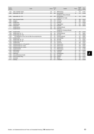 Grund-
Straßen-                                                                                   Ortsteil                                                            Post-
                                            Straße                              Ortsteil                             Stadtteil            Polizei     buch-
schlüssel                                                                                    alt                                                              leitzahl
                                                                                                                                                    schlüssel
  J135      Julius-Schindler-Straße                                              137        712       Wilhelmsburg                          3         715      21107
  J095      Juliusstraße, Nr. 2/40                                               207        206       Sternschanze                         16         213      22769
                                                                                                      (Stadtteil alt: Altona-Altstadt)
  J095      Juliusstraße, Nr. 7/37                                               207        109       Sternschanze                         16         120      22769
                                                                                                      (Stadtteil alt: St. Pauli)
  J094      Julius-Vosseler-Straße                                               317        317       Lokstedt                             23         306      22527
  J096      Jungborn                                                             319        319       Schnelsen                            24         308      22459
  J097      Jungbrunnen                                                          711        711       Heimfeld                             46         711      21075
  J122      Jungclausweg                                                         519        519       Poppenbüttel                         35         532      22399
  J098      Jungestraße                                                          120        121       Borgfelde                            41         105      20535
  ––––      Jungfernbrücke                                                       102        102       Hamburg-Altstadt
  ––––      Jungfernbrücke                                                       103        103       HafenCity
                                                                                                      (Stadtteil alt: Hamburg-Altstadt)
  J099      Jungfernmühle                                                        714        717       Hausbruch                            47         707      21147
  J100      Jungfernstieg, Nr. 1-4                                               102        102       Hamburg-Altstadt                     14         101      20095
  J100      Jungfernstieg, Nr. 7-58                                              108        107       Neustadt                             14         114      20354
  J100         von Ballindamm rechte Seite bis Mitte Reesendammbrücke            101        101       Hamburg-Altstadt                     14         101      20095
  J101      Jungfrauenthal                                                       314        314       Harvestehude                         17         302      20149
  J102      Jungiusstraße, Nr. 3/11                                              106        105       Neustadt                             14         114      20355
  J102      Jungiusstraße, Nr. 2/8                                               108        107       Neustadt                             14         114      20355
  J138      Jungliebstraße                                                       319        319       Schnelsen                            24         308      22457
  J103      Jungmannstraße, Nr. 1/19 und 4/14                                    219        218       Othmarschen                          25         211      22605
  J103      Jungmannstraße, Nr. 16/30                                            219        218       Othmarschen                          25         208      22605
  J103      Jungmannstraße, Nr. 23/41a                                           219        218       Othmarschen                          25         210      22605
  J104      Jungnickelstraße                                                     136        713       Wilhelmsburg                         44         716      21109
  J105      Junkersdamm                                                          431        431       Fuhlsbüttel                          34         421      22335
  J106      Junkerstraße                                                         710        710       Eißendorf                            46         711      21073
  J107
  J108
            Jupiterweg
            Justus-Brinckmann-Straße
                                                                                 517
                                                                                 603
                                                                                            517
                                                                                            603
                                                                                                      Wellingsbüttel
                                                                                                      Bergedorf
                                                                                                                                           35
                                                                                                                                           43
                                                                                                                                                      531
                                                                                                                                                      603
                                                                                                                                                               22391
                                                                                                                                                               21029
                                                                                                                                                                         J
  J109      Justus-Strandes-Weg                                                  430        430       Ohlsdorf                             34         423      22337
  J110      Jutestraße                                                           705        705       Wilstorf                             45         709      21079
  J111      Juttaweg                                                             431        431       Fuhlsbüttel                          34         421      22335




Straßen- und Gebietsverzeichnis der Freien und Hansestadt Hamburg       Statistikamt Nord                                                                          83
 